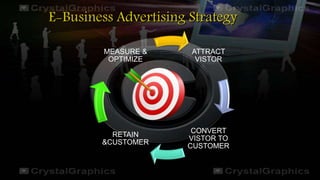 E-Business Advertising Strategy
ATTRACT
VISTOR
CONVERT
VISTOR TO
CUSTOMER
RETAIN
&CUSTOMER
MEASURE &
OPTIMIZE
 