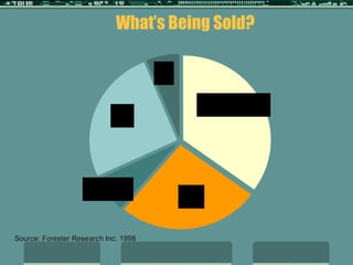 What’s Being Sold? Source: Forester Research Inc. 1998 