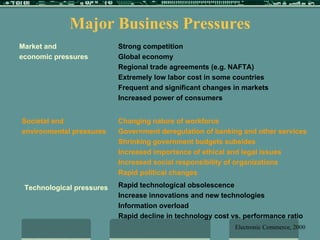 Major Business Pressures Market and economic pressures Strong competition Global economy Regional trade agreements (e.g. NAFTA) Extremely low labor cost in some countries Frequent and significant changes in markets Increased power of consumers Societal and environmental pressures Changing nature of workforce Government deregulation of banking and other services Shrinking government budgets subsides Increased importance of ethical and legal issues Increased social responsibility of organizations Rapid political changes Technological pressures Rapid technological obsolescence Increase innovations and new technologies Information overload Rapid decline in technology cost vs. performance ratio Electronic Commerce, 2000 