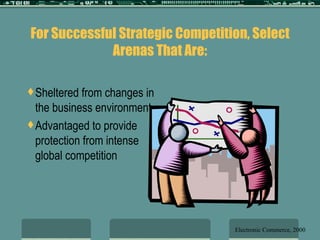 For Successful Strategic Competition, Select Arenas That Are: Sheltered from changes in the business environment Advantaged to provide protection from intense global competition Electronic Commerce, 2000 