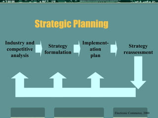 Strategic Planning Industry and competitive analysis Electronic Commerce, 2000 Strategy formulation Strategy reassessment Implement-ation plan 