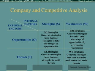 Strengths (S) Weaknesses (W) Opportunities (O) Threats (T) INTERNAL FACTORS EXTERNAL FACTORS SO Strategies  Generate strategies here that use strengths to take advantages of opportunities WO Strategies  Generate strategies here that take advantage of opportunities by overcoming weaknesses ST Strategies  Generate strategies here that use strengths to avoid threats WT Strategies  Generate strategies here that minimize weaknesses and avoid threats Company and Competitive Analysis Electronic Commerce, 2000 