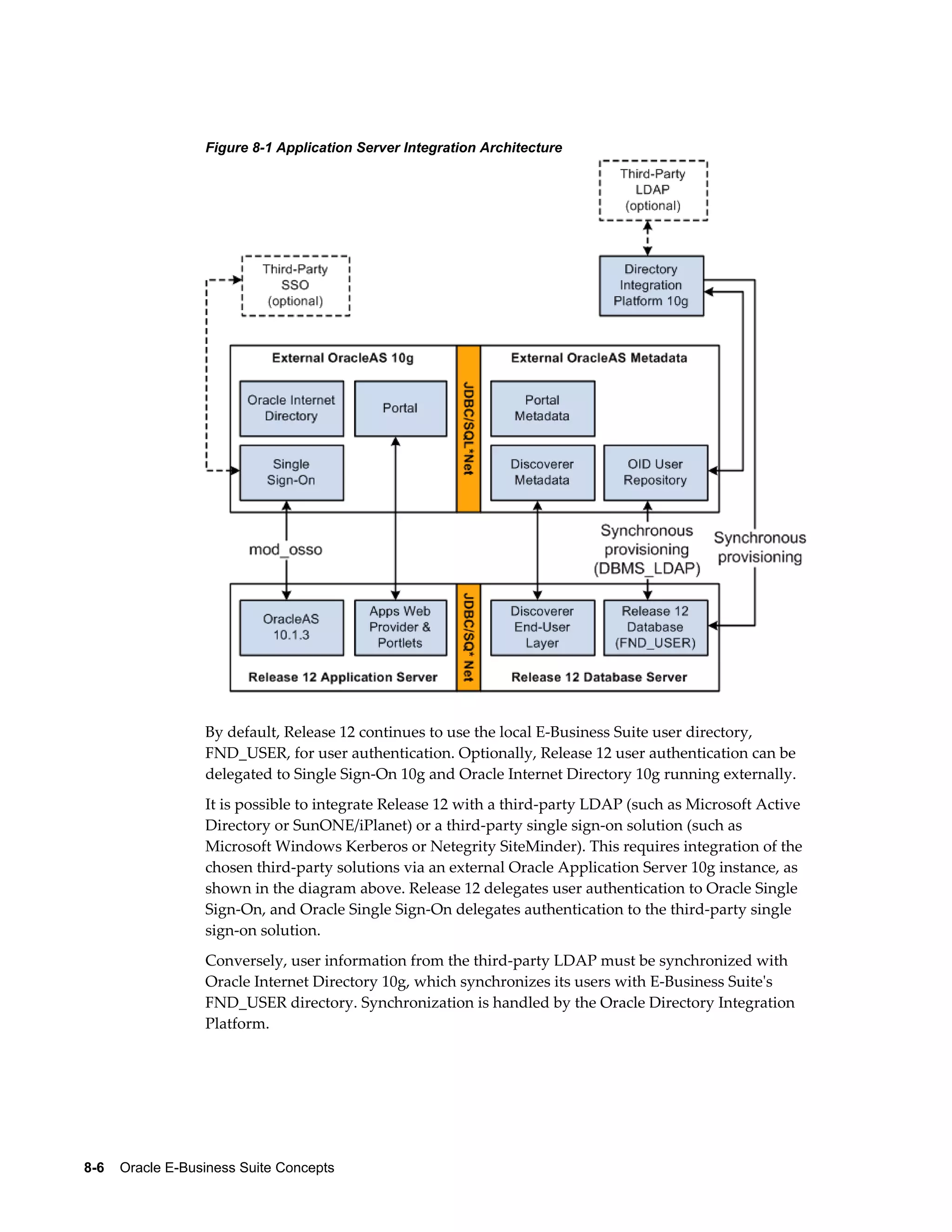 Figure 8-1 Application Server Integration Architecture 
By default, Release 12 continues to use the local E-Business Suite user directory, 
FND_USER, for user authentication. Optionally, Release 12 user authentication can be 
delegated to Single Sign-On 10g and Oracle Internet Directory 10g running externally. 
It is possible to integrate Release 12 with a third-party LDAP (such as Microsoft Active 
Directory or SunONE/iPlanet) or a third-party single sign-on solution (such as 
Microsoft Windows Kerberos or Netegrity SiteMinder). This requires integration of the 
chosen third-party solutions via an external Oracle Application Server 10g instance, as 
shown in the diagram above. Release 12 delegates user authentication to Oracle Single 
Sign-On, and Oracle Single Sign-On delegates authentication to the third-party single 
sign-on solution. 
Conversely, user information from the third-party LDAP must be synchronized with 
Oracle Internet Directory 10g, which synchronizes its users with E-Business Suite's 
FND_USER directory. Synchronization is handled by the Oracle Directory Integration 
Platform. 
8-6 Oracle E-Business Suite Concepts 
 