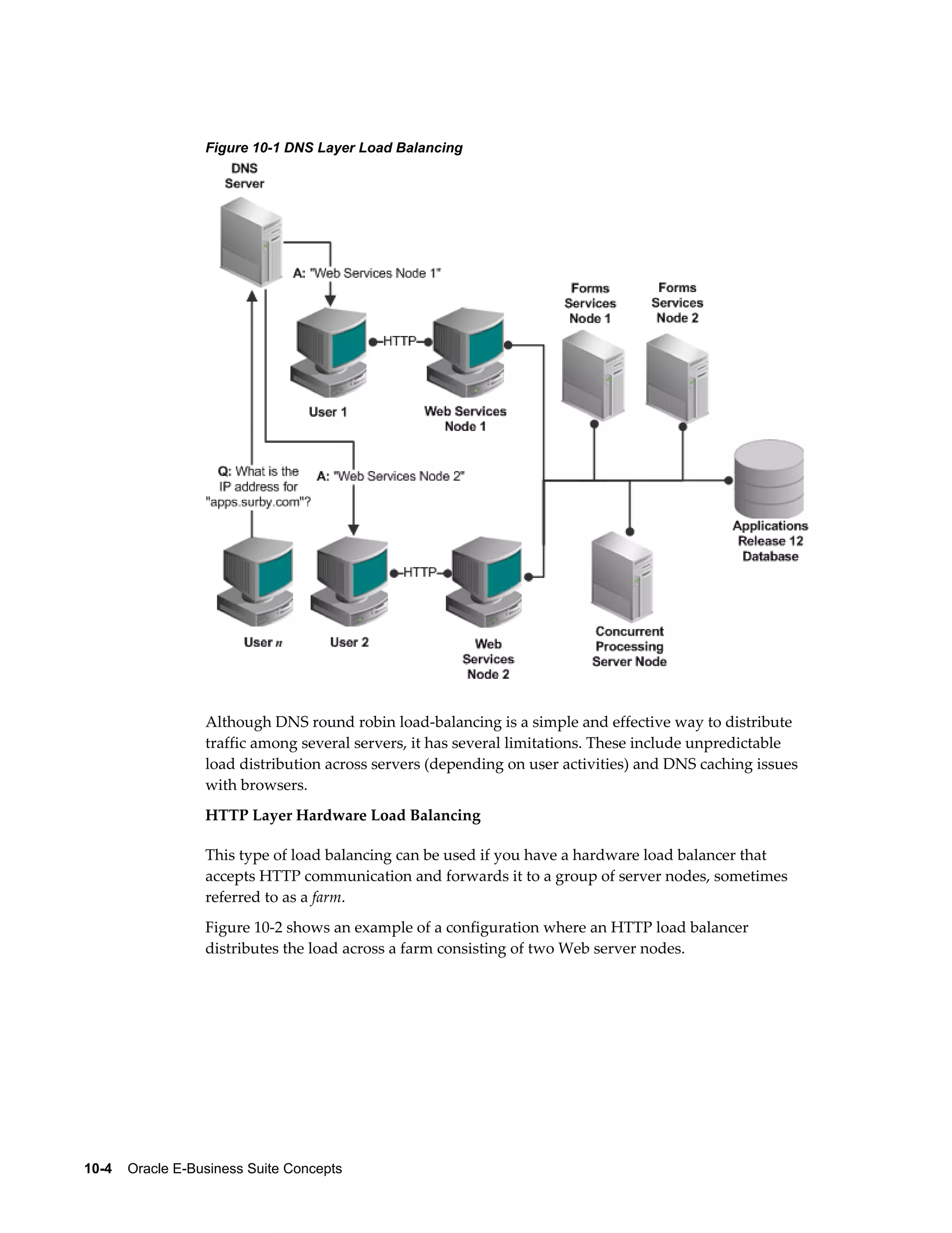 Figure 10-1 DNS Layer Load Balancing 
Although DNS round robin load-balancing is a simple and effective way to distribute 
traffic among several servers, it has several limitations. These include unpredictable 
load distribution across servers (depending on user activities) and DNS caching issues 
with browsers. 
HTTP Layer Hardware Load Balancing 
This type of load balancing can be used if you have a hardware load balancer that 
accepts HTTP communication and forwards it to a group of server nodes, sometimes 
referred to as a farm. 
Figure 10-2 shows an example of a configuration where an HTTP load balancer 
distributes the load across a farm consisting of two Web server nodes. 
10-4 Oracle E-Business Suite Concepts 
 