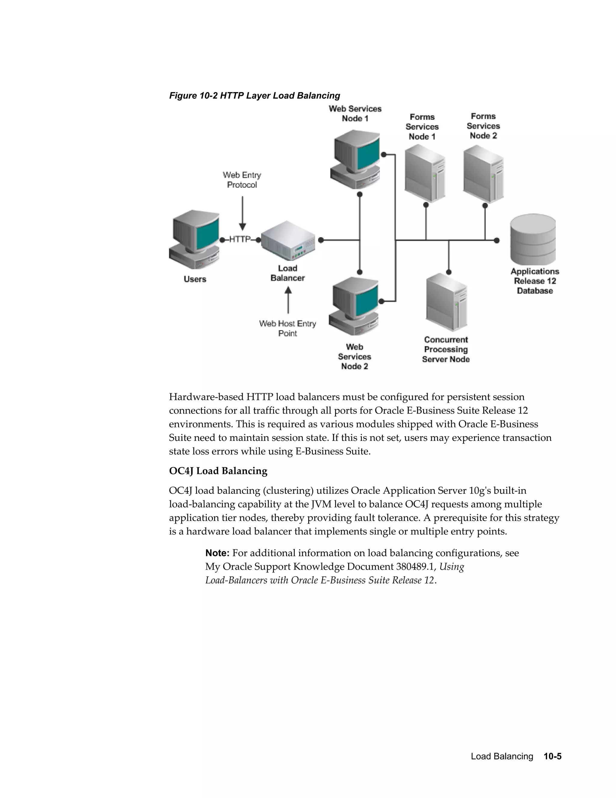 Load Balancing 10-5 
Figure 10-2 HTTP Layer Load Balancing 
Hardware-based HTTP load balancers must be configured for persistent session 
connections for all traffic through all ports for Oracle E-Business Suite Release 12 
environments. This is required as various modules shipped with Oracle E-Business 
Suite need to maintain session state. If this is not set, users may experience transaction 
state loss errors while using E-Business Suite. 
OC4J Load Balancing 
OC4J load balancing (clustering) utilizes Oracle Application Server 10g's built-in 
load-balancing capability at the JVM level to balance OC4J requests among multiple 
application tier nodes, thereby providing fault tolerance. A prerequisite for this strategy 
is a hardware load balancer that implements single or multiple entry points. 
Note: For additional information on load balancing configurations, see 
My Oracle Support Knowledge Document 380489.1, Using 
Load-Balancers with Oracle E-Business Suite Release 12. 
 