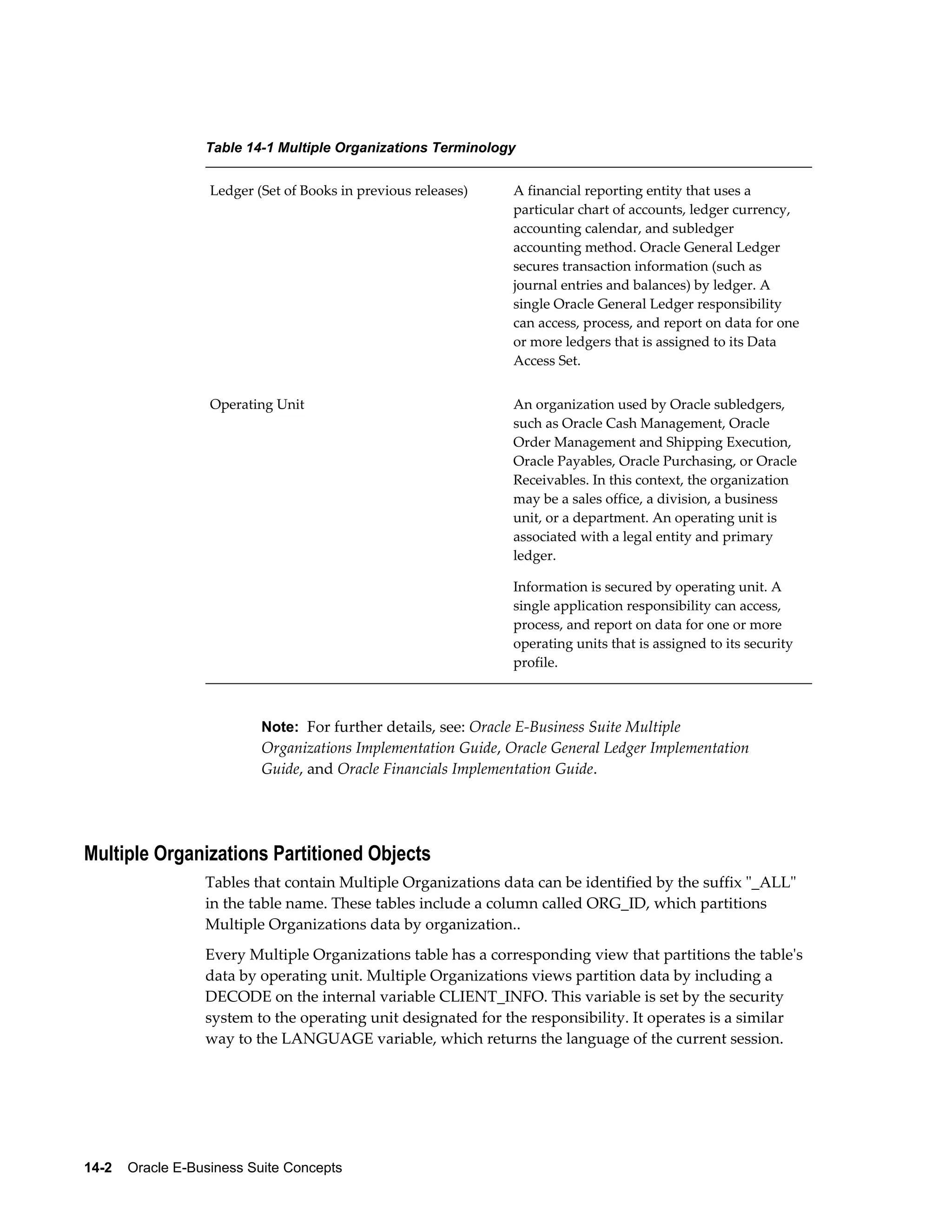 Table 14-1 Multiple Organizations Terminology 
Ledger (Set of Books in previous releases) A financial reporting entity that uses a 
14-2 Oracle E-Business Suite Concepts 
particular chart of accounts, ledger currency, 
accounting calendar, and subledger 
accounting method. Oracle General Ledger 
secures transaction information (such as 
journal entries and balances) by ledger. A 
single Oracle General Ledger responsibility 
can access, process, and report on data for one 
or more ledgers that is assigned to its Data 
Access Set. 
Operating Unit An organization used by Oracle subledgers, 
such as Oracle Cash Management, Oracle 
Order Management and Shipping Execution, 
Oracle Payables, Oracle Purchasing, or Oracle 
Receivables. In this context, the organization 
may be a sales office, a division, a business 
unit, or a department. An operating unit is 
associated with a legal entity and primary 
ledger. 
Information is secured by operating unit. A 
single application responsibility can access, 
process, and report on data for one or more 
operating units that is assigned to its security 
profile. 
Note: For further details, see: Oracle E-Business Suite Multiple 
Organizations Implementation Guide, Oracle General Ledger Implementation 
Guide, and Oracle Financials Implementation Guide. 
Multiple Organizations Partitioned Objects 
Tables that contain Multiple Organizations data can be identified by the suffix "_ALL" 
in the table name. These tables include a column called ORG_ID, which partitions 
Multiple Organizations data by organization.. 
Every Multiple Organizations table has a corresponding view that partitions the table's 
data by operating unit. Multiple Organizations views partition data by including a 
DECODE on the internal variable CLIENT_INFO. This variable is set by the security 
system to the operating unit designated for the responsibility. It operates is a similar 
way to the LANGUAGE variable, which returns the language of the current session. 
 
