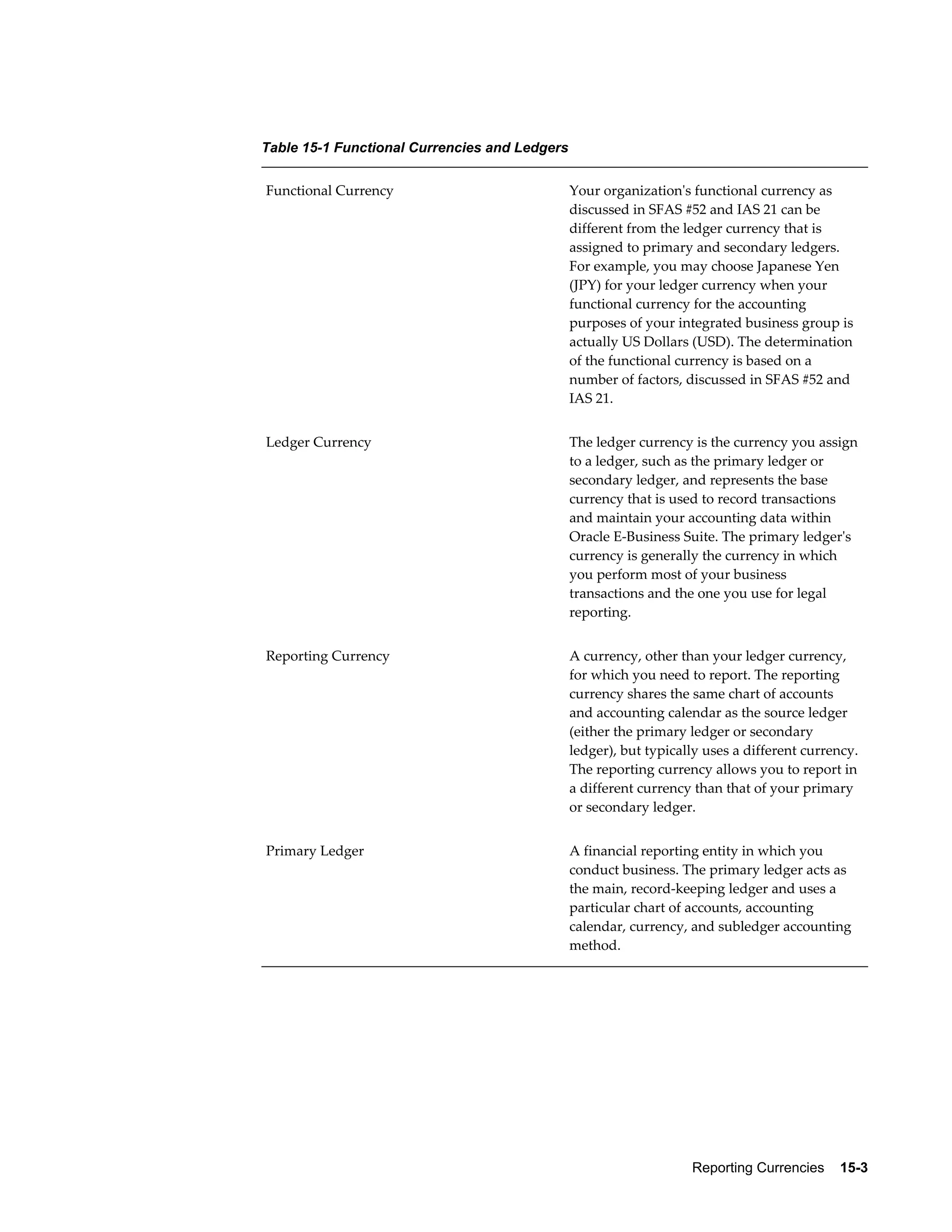 Reporting Currencies 15-3 
Table 15-1 Functional Currencies and Ledgers 
Functional Currency Your organization's functional currency as 
discussed in SFAS #52 and IAS 21 can be 
different from the ledger currency that is 
assigned to primary and secondary ledgers. 
For example, you may choose Japanese Yen 
(JPY) for your ledger currency when your 
functional currency for the accounting 
purposes of your integrated business group is 
actually US Dollars (USD). The determination 
of the functional currency is based on a 
number of factors, discussed in SFAS #52 and 
IAS 21. 
Ledger Currency The ledger currency is the currency you assign 
to a ledger, such as the primary ledger or 
secondary ledger, and represents the base 
currency that is used to record transactions 
and maintain your accounting data within 
Oracle E-Business Suite. The primary ledger's 
currency is generally the currency in which 
you perform most of your business 
transactions and the one you use for legal 
reporting. 
Reporting Currency A currency, other than your ledger currency, 
for which you need to report. The reporting 
currency shares the same chart of accounts 
and accounting calendar as the source ledger 
(either the primary ledger or secondary 
ledger), but typically uses a different currency. 
The reporting currency allows you to report in 
a different currency than that of your primary 
or secondary ledger. 
Primary Ledger A financial reporting entity in which you 
conduct business. The primary ledger acts as 
the main, record-keeping ledger and uses a 
particular chart of accounts, accounting 
calendar, currency, and subledger accounting 
method. 
 