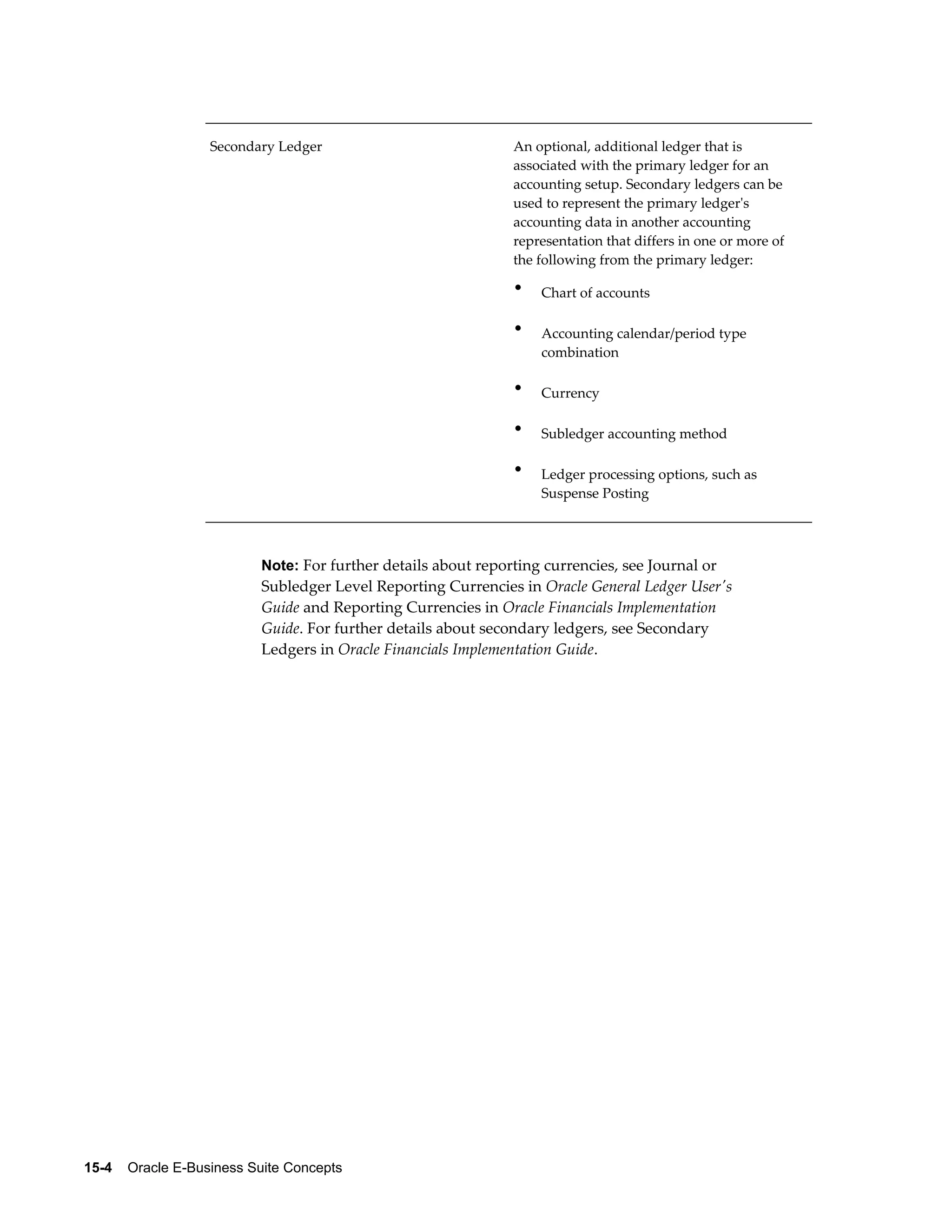 Secondary Ledger An optional, additional ledger that is 
15-4 Oracle E-Business Suite Concepts 
associated with the primary ledger for an 
accounting setup. Secondary ledgers can be 
used to represent the primary ledger's 
accounting data in another accounting 
representation that differs in one or more of 
the following from the primary ledger: 
• Chart of accounts 
• Accounting calendar/period type 
combination 
• Currency 
• Subledger accounting method 
• Ledger processing options, such as 
Suspense Posting 
Note: For further details about reporting currencies, see Journal or 
Subledger Level Reporting Currencies in Oracle General Ledger User's 
Guide and Reporting Currencies in Oracle Financials Implementation 
Guide. For further details about secondary ledgers, see Secondary 
Ledgers in Oracle Financials Implementation Guide. 
 