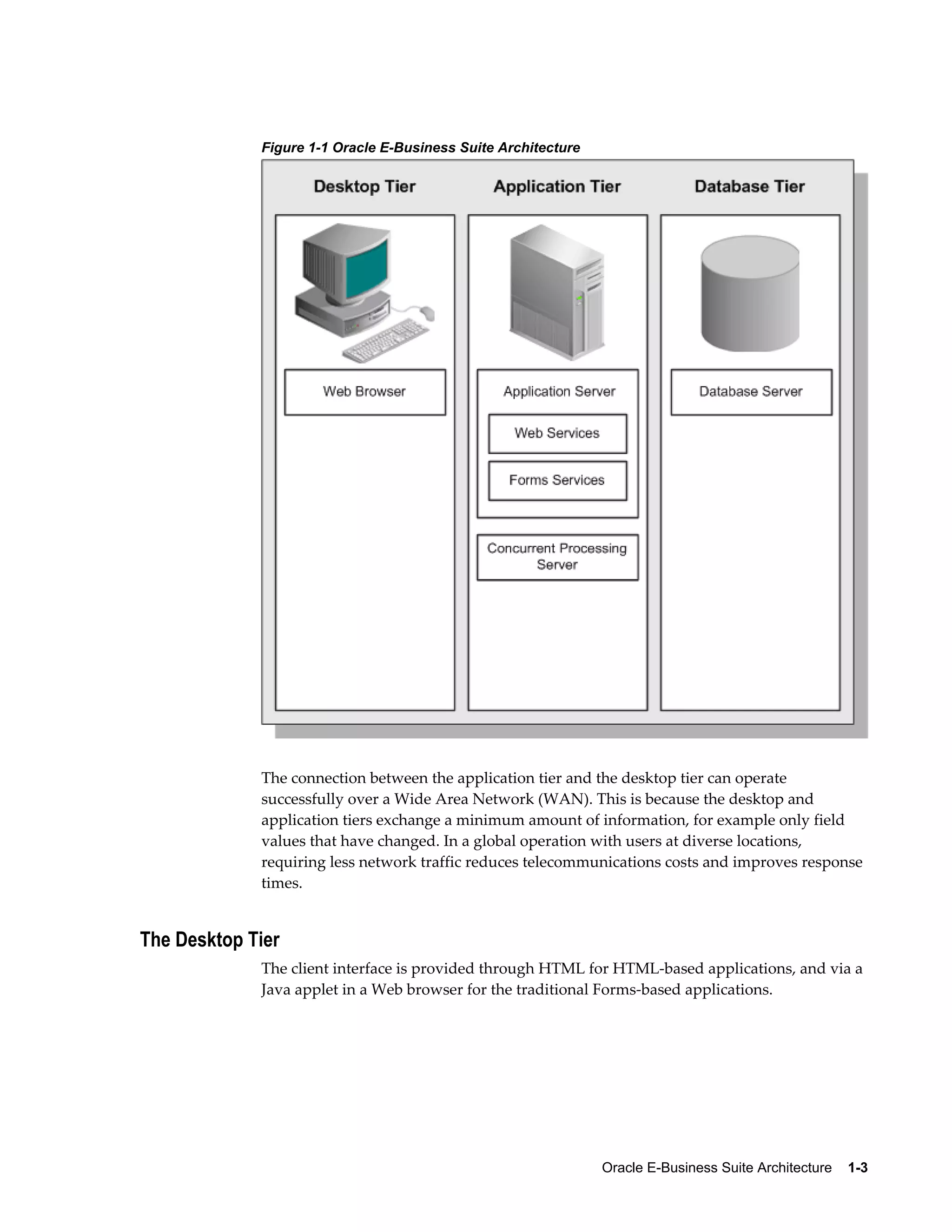 Oracle E-Business Suite Architecture 1-3 
Figure 1-1 Oracle E-Business Suite Architecture 
The connection between the application tier and the desktop tier can operate 
successfully over a Wide Area Network (WAN). This is because the desktop and 
application tiers exchange a minimum amount of information, for example only field 
values that have changed. In a global operation with users at diverse locations, 
requiring less network traffic reduces telecommunications costs and improves response 
times. 
The Desktop Tier 
The client interface is provided through HTML for HTML-based applications, and via a 
Java applet in a Web browser for the traditional Forms-based applications. 
 