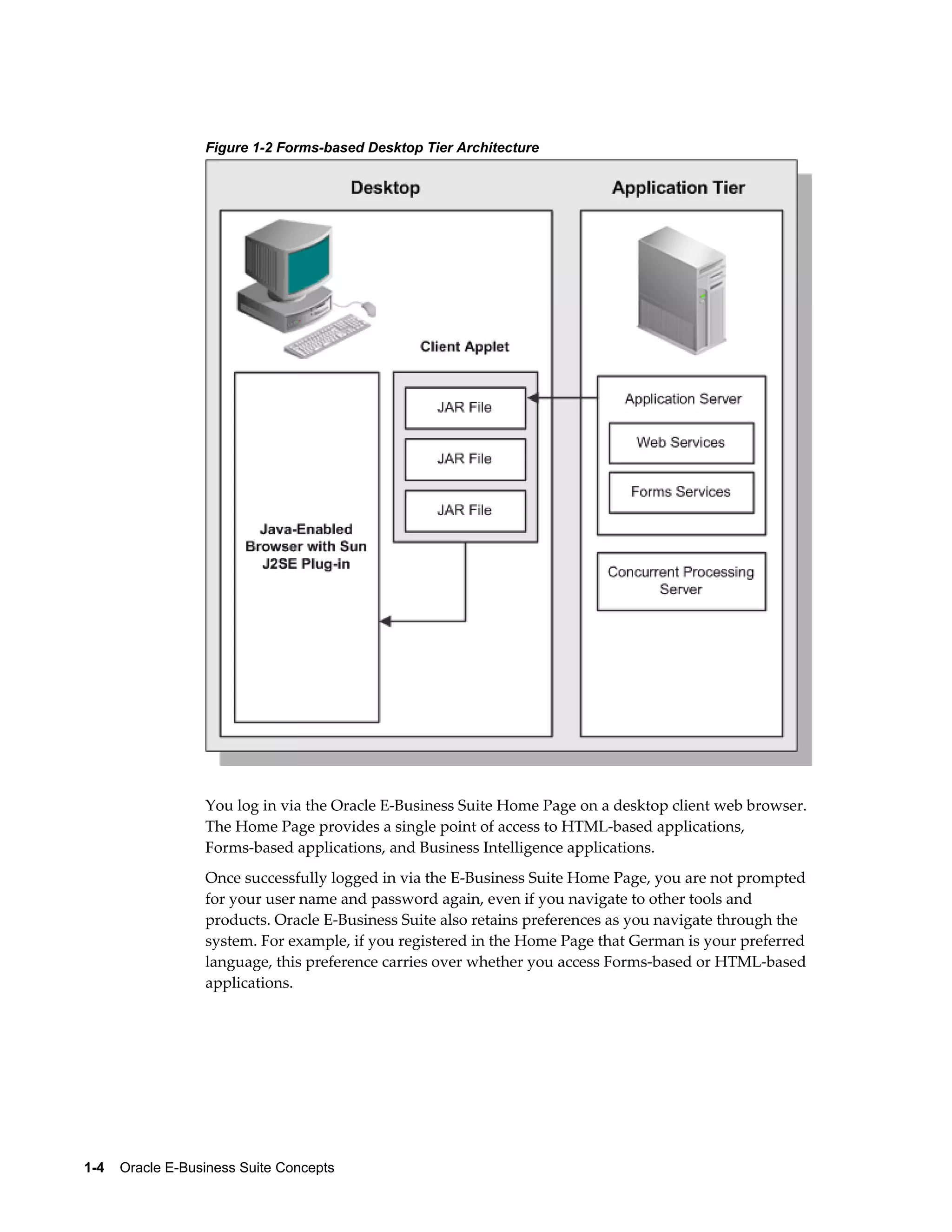 Figure 1-2 Forms-based Desktop Tier Architecture 
You log in via the Oracle E-Business Suite Home Page on a desktop client web browser. 
The Home Page provides a single point of access to HTML-based applications, 
Forms-based applications, and Business Intelligence applications. 
Once successfully logged in via the E-Business Suite Home Page, you are not prompted 
for your user name and password again, even if you navigate to other tools and 
products. Oracle E-Business Suite also retains preferences as you navigate through the 
system. For example, if you registered in the Home Page that German is your preferred 
language, this preference carries over whether you access Forms-based or HTML-based 
applications. 
1-4 Oracle E-Business Suite Concepts 
 