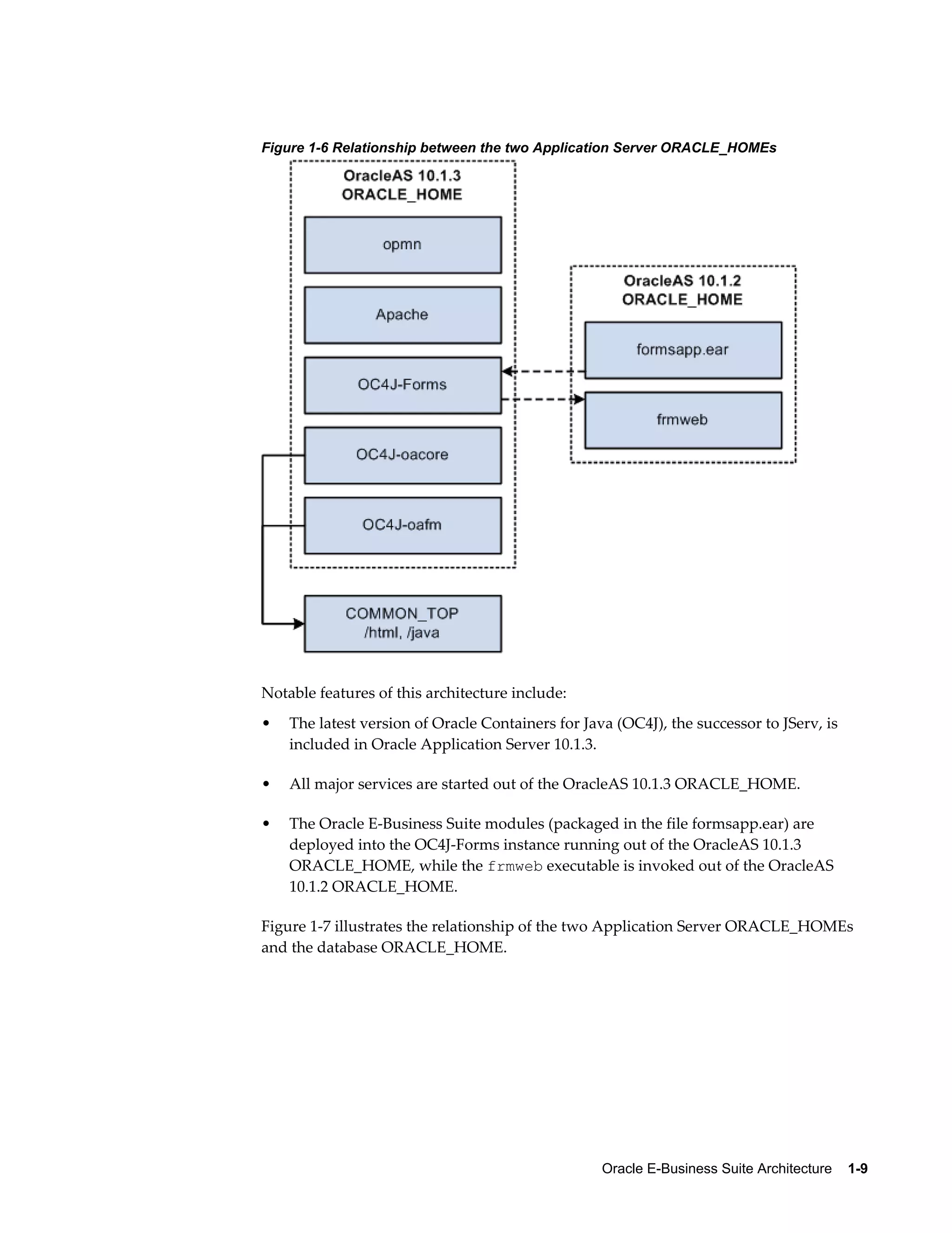 Figure 1-6 Relationship between the two Application Server ORACLE_HOMEs 
Notable features of this architecture include: 
• The latest version of Oracle Containers for Java (OC4J), the successor to JServ, is 
Oracle E-Business Suite Architecture 1-9 
included in Oracle Application Server 10.1.3. 
• All major services are started out of the OracleAS 10.1.3 ORACLE_HOME. 
• The Oracle E-Business Suite modules (packaged in the file formsapp.ear) are 
deployed into the OC4J-Forms instance running out of the OracleAS 10.1.3 
ORACLE_HOME, while the frmweb executable is invoked out of the OracleAS 
10.1.2 ORACLE_HOME. 
Figure 1-7 illustrates the relationship of the two Application Server ORACLE_HOMEs 
and the database ORACLE_HOME. 
 