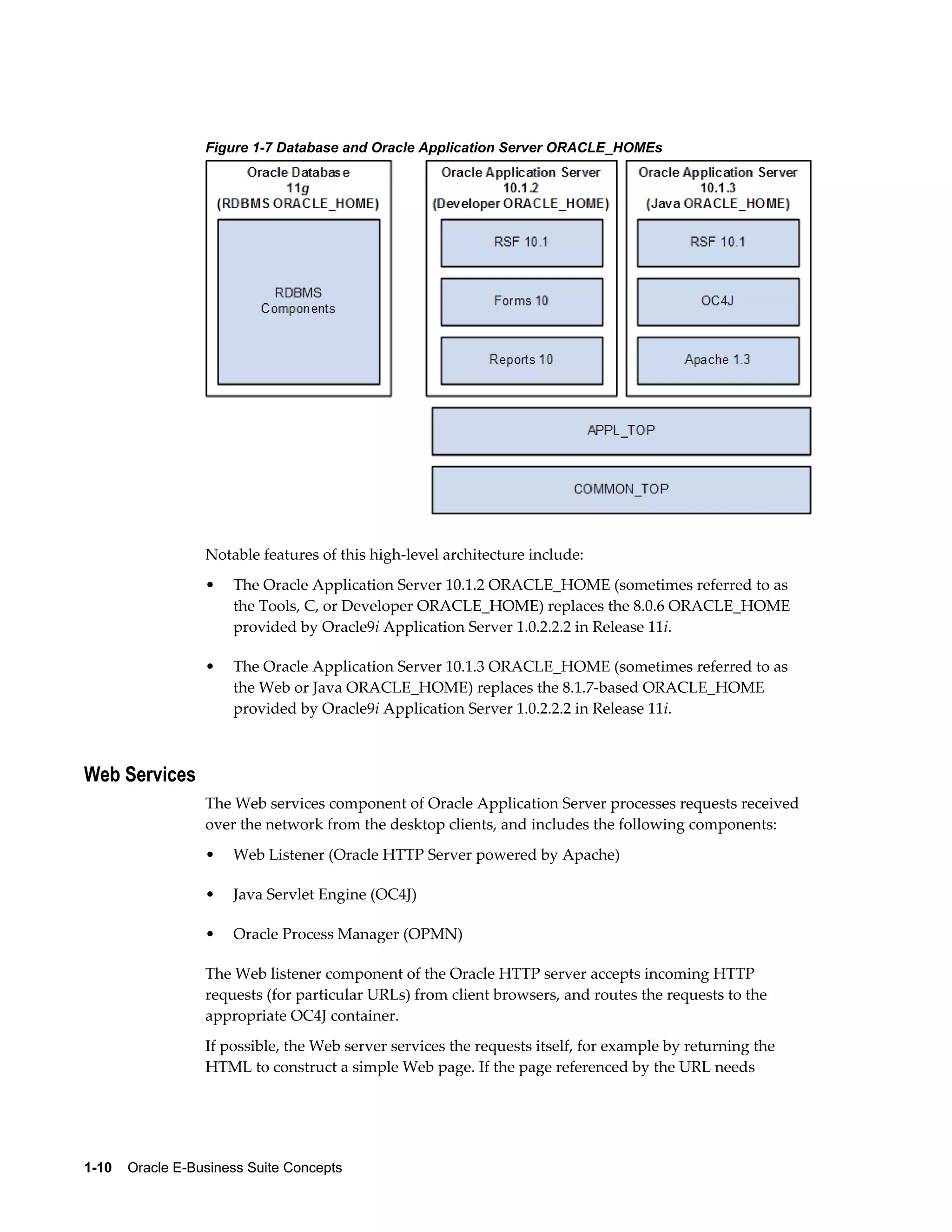 Figure 1-7 Database and Oracle Application Server ORACLE_HOMEs 
Notable features of this high-level architecture include: 
• The Oracle Application Server 10.1.2 ORACLE_HOME (sometimes referred to as 
the Tools, C, or Developer ORACLE_HOME) replaces the 8.0.6 ORACLE_HOME 
provided by Oracle9i Application Server 1.0.2.2.2 in Release 11i. 
• The Oracle Application Server 10.1.3 ORACLE_HOME (sometimes referred to as 
the Web or Java ORACLE_HOME) replaces the 8.1.7-based ORACLE_HOME 
provided by Oracle9i Application Server 1.0.2.2.2 in Release 11i. 
Web Services 
The Web services component of Oracle Application Server processes requests received 
over the network from the desktop clients, and includes the following components: 
• Web Listener (Oracle HTTP Server powered by Apache) 
• Java Servlet Engine (OC4J) 
• Oracle Process Manager (OPMN) 
The Web listener component of the Oracle HTTP server accepts incoming HTTP 
requests (for particular URLs) from client browsers, and routes the requests to the 
appropriate OC4J container. 
If possible, the Web server services the requests itself, for example by returning the 
HTML to construct a simple Web page. If the page referenced by the URL needs 
1-10 Oracle E-Business Suite Concepts 
 