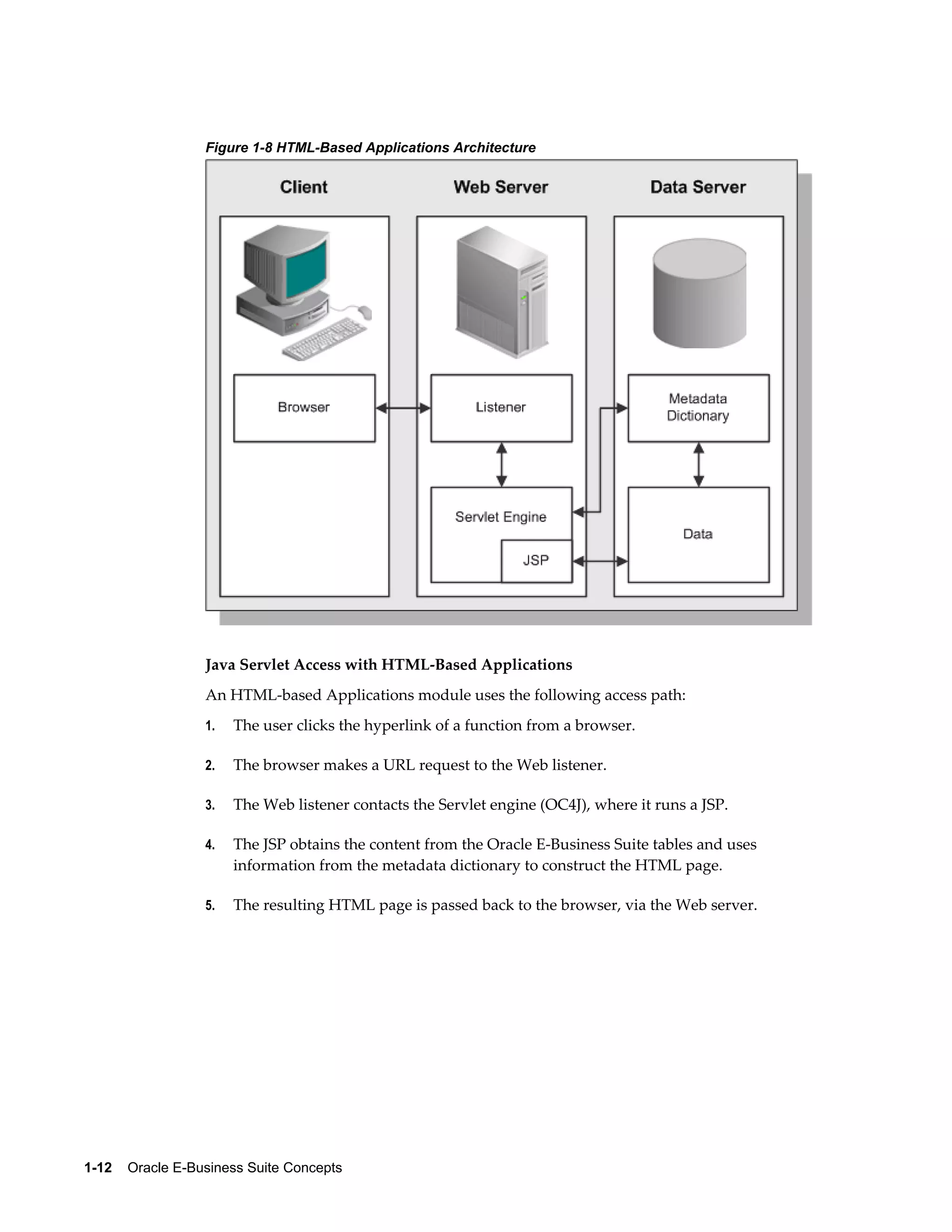 Figure 1-8 HTML-Based Applications Architecture 
Java Servlet Access with HTML-Based Applications 
An HTML-based Applications module uses the following access path: 
1. The user clicks the hyperlink of a function from a browser. 
2. The browser makes a URL request to the Web listener. 
3. The Web listener contacts the Servlet engine (OC4J), where it runs a JSP. 
4. The JSP obtains the content from the Oracle E-Business Suite tables and uses 
information from the metadata dictionary to construct the HTML page. 
5. The resulting HTML page is passed back to the browser, via the Web server. 
1-12 Oracle E-Business Suite Concepts 
 