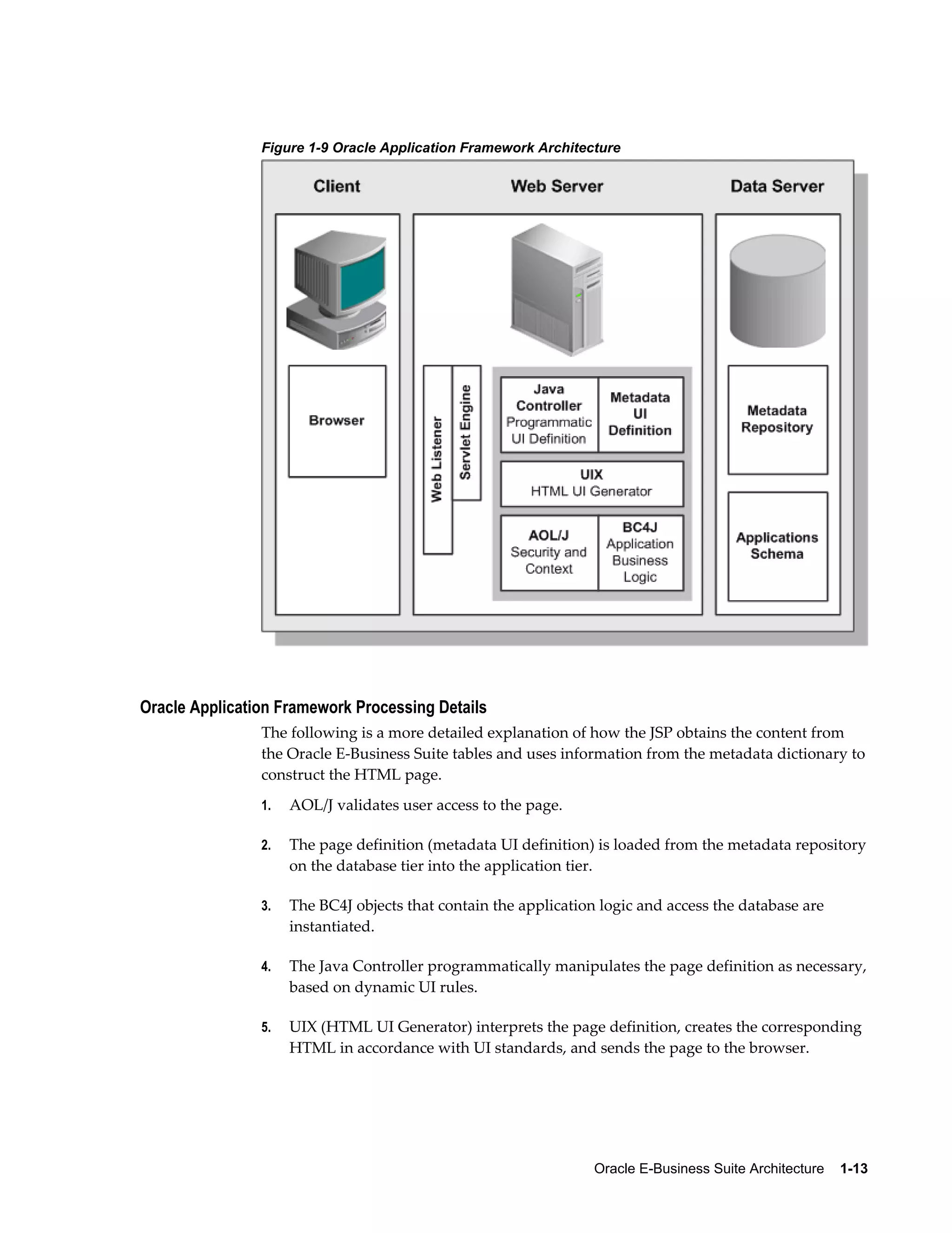 Figure 1-9 Oracle Application Framework Architecture 
Oracle E-Business Suite Architecture 1-13 
Oracle Application Framework Processing Details 
The following is a more detailed explanation of how the JSP obtains the content from 
the Oracle E-Business Suite tables and uses information from the metadata dictionary to 
construct the HTML page. 
1. AOL/J validates user access to the page. 
2. The page definition (metadata UI definition) is loaded from the metadata repository 
on the database tier into the application tier. 
3. The BC4J objects that contain the application logic and access the database are 
instantiated. 
4. The Java Controller programmatically manipulates the page definition as necessary, 
based on dynamic UI rules. 
5. UIX (HTML UI Generator) interprets the page definition, creates the corresponding 
HTML in accordance with UI standards, and sends the page to the browser. 
 