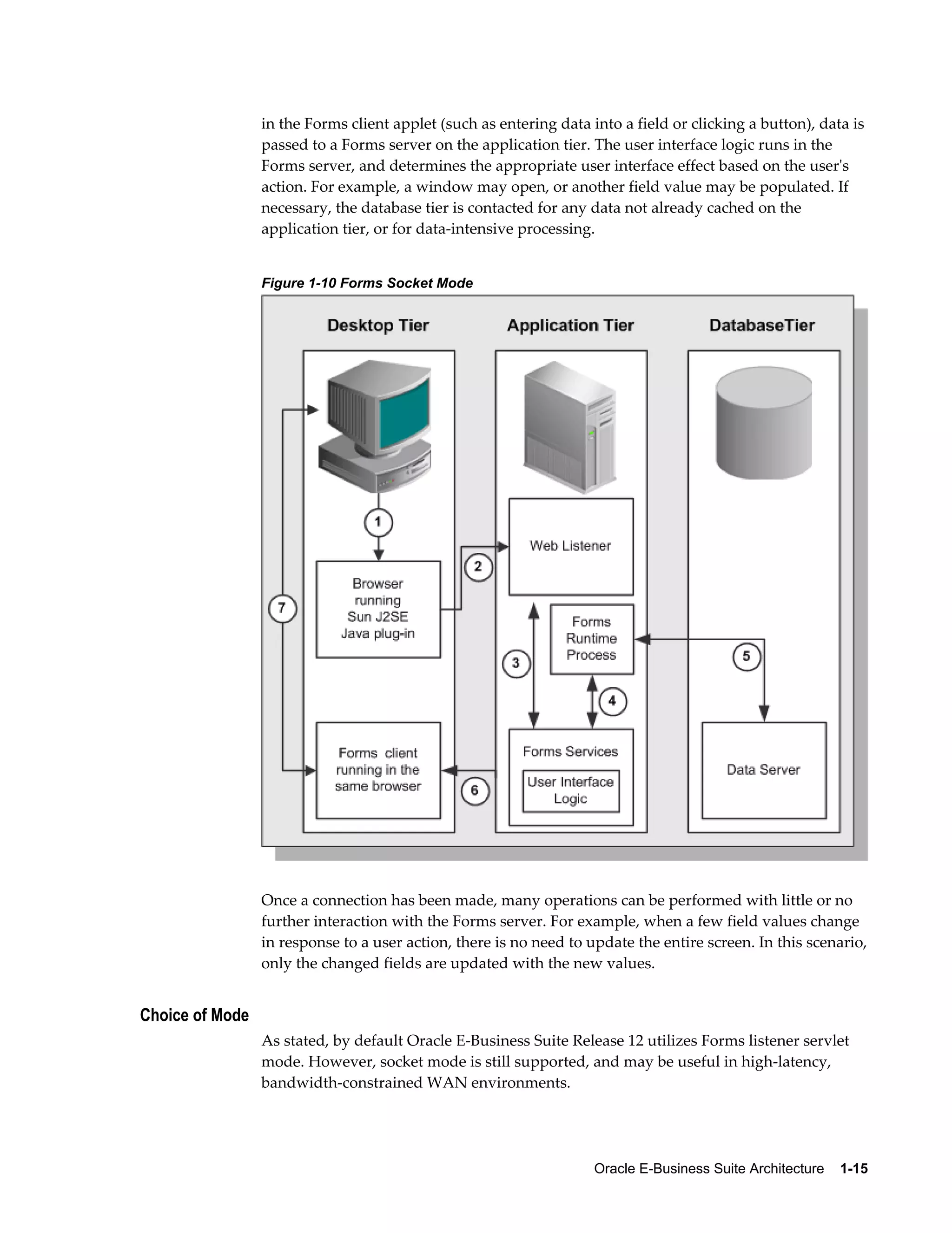in the Forms client applet (such as entering data into a field or clicking a button), data is 
passed to a Forms server on the application tier. The user interface logic runs in the 
Forms server, and determines the appropriate user interface effect based on the user's 
action. For example, a window may open, or another field value may be populated. If 
necessary, the database tier is contacted for any data not already cached on the 
application tier, or for data-intensive processing. 
Oracle E-Business Suite Architecture 1-15 
Figure 1-10 Forms Socket Mode 
Once a connection has been made, many operations can be performed with little or no 
further interaction with the Forms server. For example, when a few field values change 
in response to a user action, there is no need to update the entire screen. In this scenario, 
only the changed fields are updated with the new values. 
Choice of Mode 
As stated, by default Oracle E-Business Suite Release 12 utilizes Forms listener servlet 
mode. However, socket mode is still supported, and may be useful in high-latency, 
bandwidth-constrained WAN environments. 
 