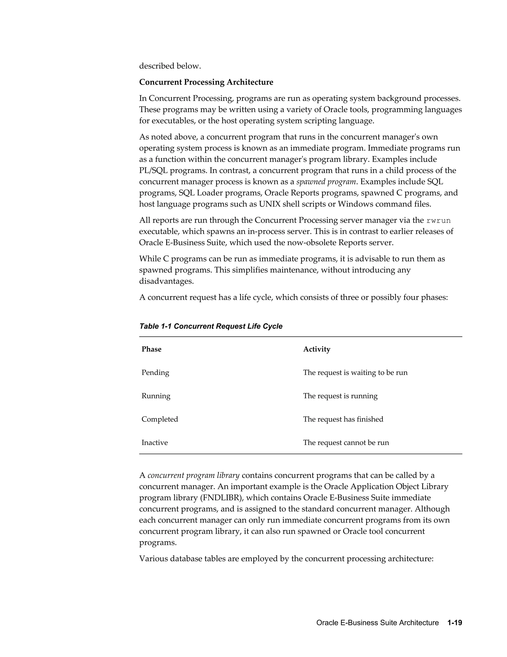described below. 
Concurrent Processing Architecture 
In Concurrent Processing, programs are run as operating system background processes. 
These programs may be written using a variety of Oracle tools, programming languages 
for executables, or the host operating system scripting language. 
As noted above, a concurrent program that runs in the concurrent manager's own 
operating system process is known as an immediate program. Immediate programs run 
as a function within the concurrent manager's program library. Examples include 
PL/SQL programs. In contrast, a concurrent program that runs in a child process of the 
concurrent manager process is known as a spawned program. Examples include SQL 
programs, SQL Loader programs, Oracle Reports programs, spawned C programs, and 
host language programs such as UNIX shell scripts or Windows command files. 
All reports are run through the Concurrent Processing server manager via the rwrun 
executable, which spawns an in-process server. This is in contrast to earlier releases of 
Oracle E-Business Suite, which used the now-obsolete Reports server. 
While C programs can be run as immediate programs, it is advisable to run them as 
spawned programs. This simplifies maintenance, without introducing any 
disadvantages. 
A concurrent request has a life cycle, which consists of three or possibly four phases: 
Oracle E-Business Suite Architecture 1-19 
Table 1-1 Concurrent Request Life Cycle 
Phase Activity 
Pending The request is waiting to be run 
Running The request is running 
Completed The request has finished 
Inactive The request cannot be run 
A concurrent program library contains concurrent programs that can be called by a 
concurrent manager. An important example is the Oracle Application Object Library 
program library (FNDLIBR), which contains Oracle E-Business Suite immediate 
concurrent programs, and is assigned to the standard concurrent manager. Although 
each concurrent manager can only run immediate concurrent programs from its own 
concurrent program library, it can also run spawned or Oracle tool concurrent 
programs. 
Various database tables are employed by the concurrent processing architecture: 
 