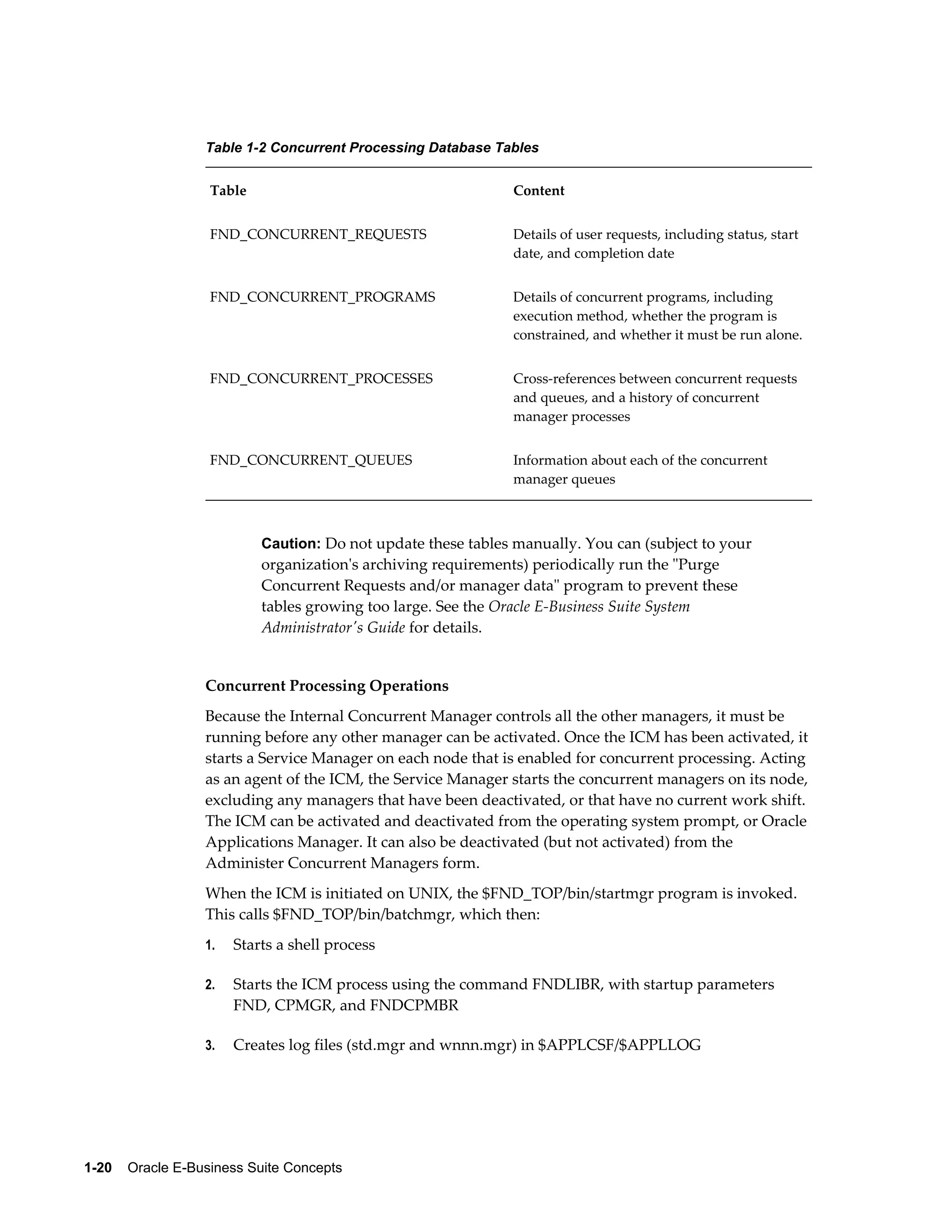 Table 1-2 Concurrent Processing Database Tables 
Table Content 
FND_CONCURRENT_REQUESTS Details of user requests, including status, start 
1-20 Oracle E-Business Suite Concepts 
date, and completion date 
FND_CONCURRENT_PROGRAMS Details of concurrent programs, including 
execution method, whether the program is 
constrained, and whether it must be run alone. 
FND_CONCURRENT_PROCESSES Cross-references between concurrent requests 
and queues, and a history of concurrent 
manager processes 
FND_CONCURRENT_QUEUES Information about each of the concurrent 
manager queues 
Caution: Do not update these tables manually. You can (subject to your 
organization's archiving requirements) periodically run the "Purge 
Concurrent Requests and/or manager data" program to prevent these 
tables growing too large. See the Oracle E-Business Suite System 
Administrator's Guide for details. 
Concurrent Processing Operations 
Because the Internal Concurrent Manager controls all the other managers, it must be 
running before any other manager can be activated. Once the ICM has been activated, it 
starts a Service Manager on each node that is enabled for concurrent processing. Acting 
as an agent of the ICM, the Service Manager starts the concurrent managers on its node, 
excluding any managers that have been deactivated, or that have no current work shift. 
The ICM can be activated and deactivated from the operating system prompt, or Oracle 
Applications Manager. It can also be deactivated (but not activated) from the 
Administer Concurrent Managers form. 
When the ICM is initiated on UNIX, the $FND_TOP/bin/startmgr program is invoked. 
This calls $FND_TOP/bin/batchmgr, which then: 
1. Starts a shell process 
2. Starts the ICM process using the command FNDLIBR, with startup parameters 
FND, CPMGR, and FNDCPMBR 
3. Creates log files (std.mgr and wnnn.mgr) in $APPLCSF/$APPLLOG 
 