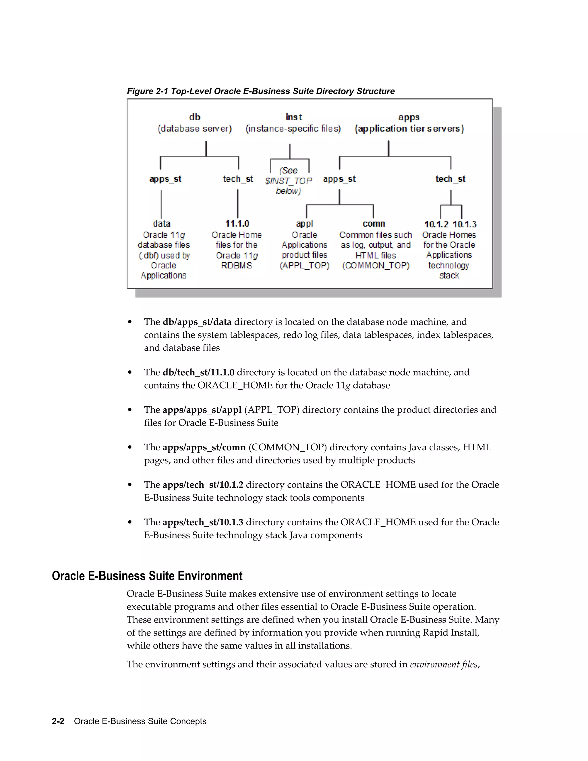 Figure 2-1 Top-Level Oracle E-Business Suite Directory Structure 
• The db/apps_st/data directory is located on the database node machine, and 
contains the system tablespaces, redo log files, data tablespaces, index tablespaces, 
and database files 
• The db/tech_st/11.1.0 directory is located on the database node machine, and 
contains the ORACLE_HOME for the Oracle 11g database 
• The apps/apps_st/appl (APPL_TOP) directory contains the product directories and 
files for Oracle E-Business Suite 
• The apps/apps_st/comn (COMMON_TOP) directory contains Java classes, HTML 
pages, and other files and directories used by multiple products 
• The apps/tech_st/10.1.2 directory contains the ORACLE_HOME used for the Oracle 
E-Business Suite technology stack tools components 
• The apps/tech_st/10.1.3 directory contains the ORACLE_HOME used for the Oracle 
E-Business Suite technology stack Java components 
Oracle E-Business Suite Environment 
Oracle E-Business Suite makes extensive use of environment settings to locate 
executable programs and other files essential to Oracle E-Business Suite operation. 
These environment settings are defined when you install Oracle E-Business Suite. Many 
of the settings are defined by information you provide when running Rapid Install, 
while others have the same values in all installations. 
The environment settings and their associated values are stored in environment files, 
2-2 Oracle E-Business Suite Concepts 
 
