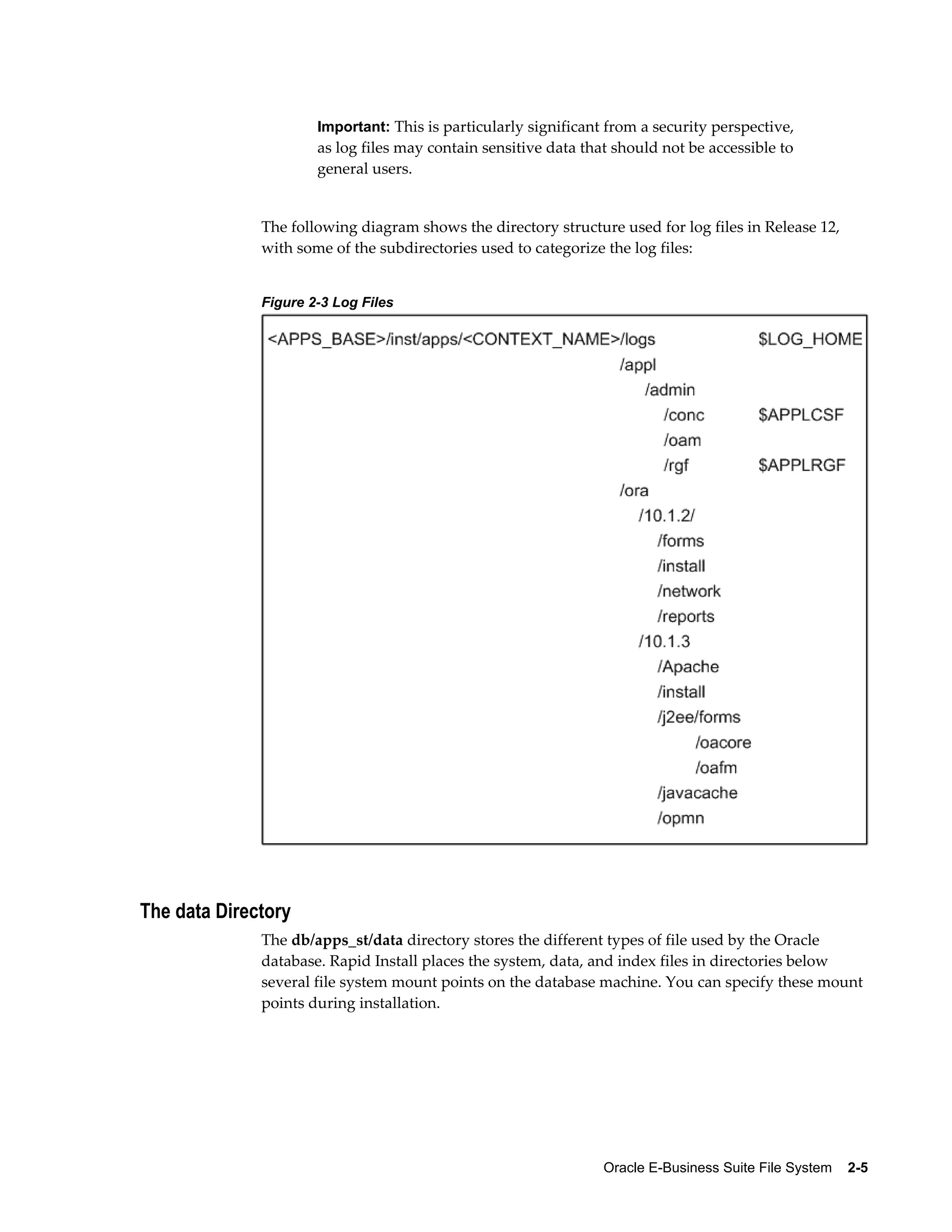 Important: This is particularly significant from a security perspective, 
as log files may contain sensitive data that should not be accessible to 
general users. 
The following diagram shows the directory structure used for log files in Release 12, 
with some of the subdirectories used to categorize the log files: 
Oracle E-Business Suite File System 2-5 
Figure 2-3 Log Files 
The data Directory 
The db/apps_st/data directory stores the different types of file used by the Oracle 
database. Rapid Install places the system, data, and index files in directories below 
several file system mount points on the database machine. You can specify these mount 
points during installation. 
 