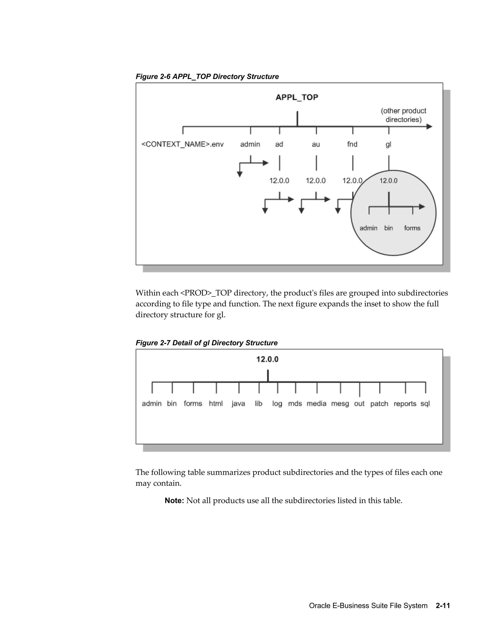 Oracle E-Business Suite File System 2-11 
Figure 2-6 APPL_TOP Directory Structure 
Within each <PROD>_TOP directory, the product's files are grouped into subdirectories 
according to file type and function. The next figure expands the inset to show the full 
directory structure for gl. 
Figure 2-7 Detail of gl Directory Structure 
The following table summarizes product subdirectories and the types of files each one 
may contain. 
Note: Not all products use all the subdirectories listed in this table. 
 