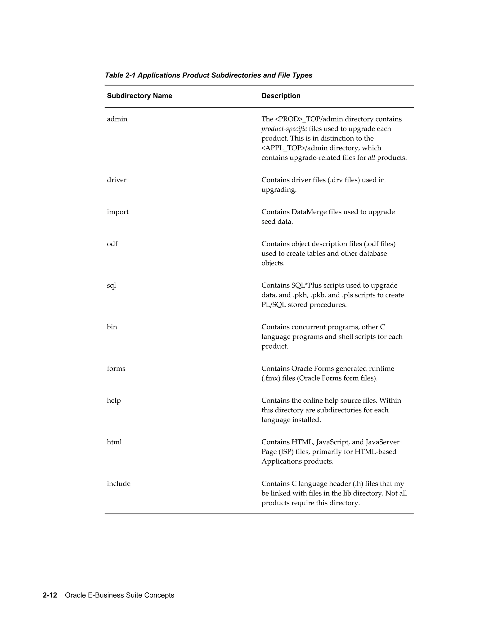 Table 2-1 Applications Product Subdirectories and File Types 
Subdirectory Name Description 
admin The <PROD>_TOP/admin directory contains 
2-12 Oracle E-Business Suite Concepts 
product-specific files used to upgrade each 
product. This is in distinction to the 
<APPL_TOP>/admin directory, which 
contains upgrade-related files for all products. 
driver Contains driver files (.drv files) used in 
upgrading. 
import Contains DataMerge files used to upgrade 
seed data. 
odf Contains object description files (.odf files) 
used to create tables and other database 
objects. 
sql Contains SQL*Plus scripts used to upgrade 
data, and .pkh, .pkb, and .pls scripts to create 
PL/SQL stored procedures. 
bin Contains concurrent programs, other C 
language programs and shell scripts for each 
product. 
forms Contains Oracle Forms generated runtime 
(.fmx) files (Oracle Forms form files). 
help Contains the online help source files. Within 
this directory are subdirectories for each 
language installed. 
html Contains HTML, JavaScript, and JavaServer 
Page (JSP) files, primarily for HTML-based 
Applications products. 
include Contains C language header (.h) files that my 
be linked with files in the lib directory. Not all 
products require this directory. 
 