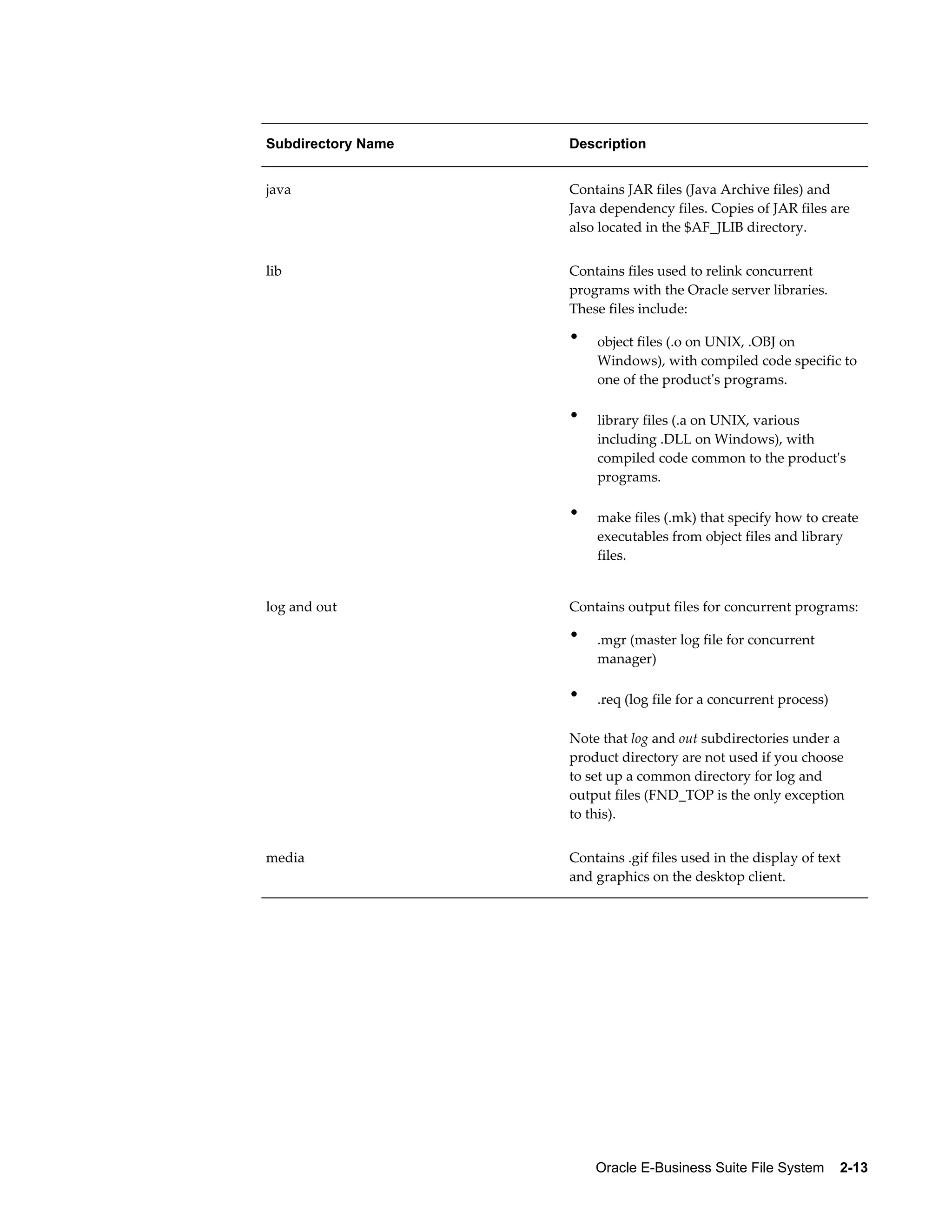 Subdirectory Name Description 
java Contains JAR files (Java Archive files) and 
Java dependency files. Copies of JAR files are 
also located in the $AF_JLIB directory. 
lib Contains files used to relink concurrent 
programs with the Oracle server libraries. 
These files include: 
• object files (.o on UNIX, .OBJ on 
Windows), with compiled code specific to 
one of the product's programs. 
• library files (.a on UNIX, various 
including .DLL on Windows), with 
compiled code common to the product's 
programs. 
• make files (.mk) that specify how to create 
executables from object files and library 
files. 
log and out Contains output files for concurrent programs: 
• .mgr (master log file for concurrent 
manager) 
• .req (log file for a concurrent process) 
Note that log and out subdirectories under a 
product directory are not used if you choose 
to set up a common directory for log and 
output files (FND_TOP is the only exception 
to this). 
media Contains .gif files used in the display of text 
and graphics on the desktop client. 
Oracle E-Business Suite File System 2-13 
 