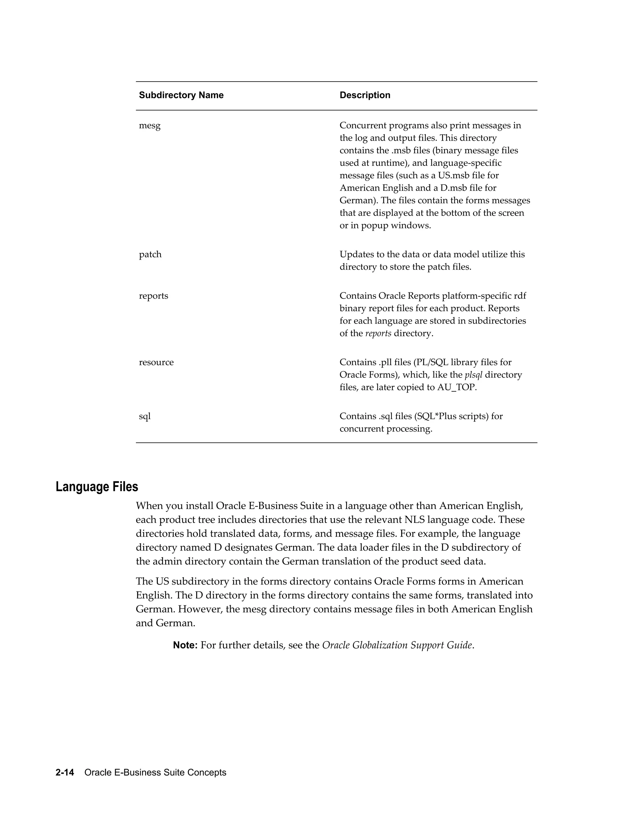 Subdirectory Name Description 
mesg Concurrent programs also print messages in 
2-14 Oracle E-Business Suite Concepts 
the log and output files. This directory 
contains the .msb files (binary message files 
used at runtime), and language-specific 
message files (such as a US.msb file for 
American English and a D.msb file for 
German). The files contain the forms messages 
that are displayed at the bottom of the screen 
or in popup windows. 
patch Updates to the data or data model utilize this 
directory to store the patch files. 
reports Contains Oracle Reports platform-specific rdf 
binary report files for each product. Reports 
for each language are stored in subdirectories 
of the reports directory. 
resource Contains .pll files (PL/SQL library files for 
Oracle Forms), which, like the plsql directory 
files, are later copied to AU_TOP. 
sql Contains .sql files (SQL*Plus scripts) for 
concurrent processing. 
Language Files 
When you install Oracle E-Business Suite in a language other than American English, 
each product tree includes directories that use the relevant NLS language code. These 
directories hold translated data, forms, and message files. For example, the language 
directory named D designates German. The data loader files in the D subdirectory of 
the admin directory contain the German translation of the product seed data. 
The US subdirectory in the forms directory contains Oracle Forms forms in American 
English. The D directory in the forms directory contains the same forms, translated into 
German. However, the mesg directory contains message files in both American English 
and German. 
Note: For further details, see the Oracle Globalization Support Guide. 
 