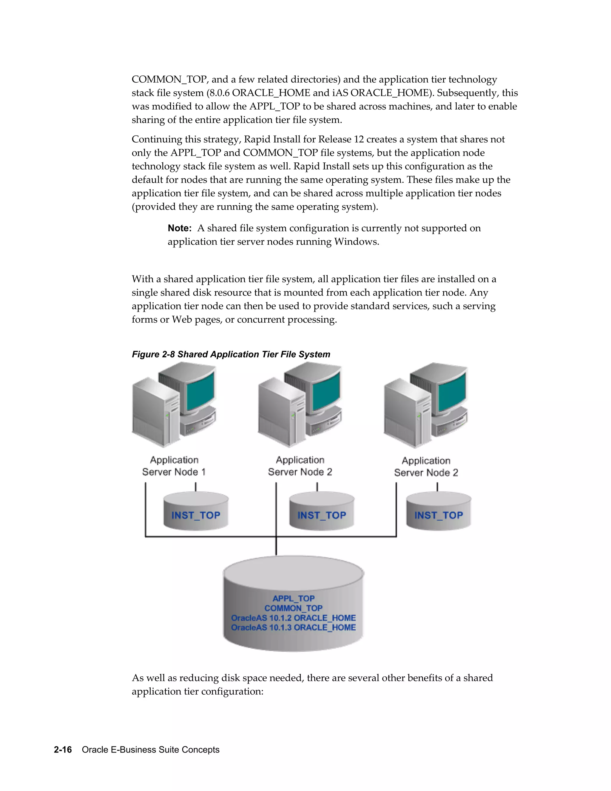 COMMON_TOP, and a few related directories) and the application tier technology 
stack file system (8.0.6 ORACLE_HOME and iAS ORACLE_HOME). Subsequently, this 
was modified to allow the APPL_TOP to be shared across machines, and later to enable 
sharing of the entire application tier file system. 
Continuing this strategy, Rapid Install for Release 12 creates a system that shares not 
only the APPL_TOP and COMMON_TOP file systems, but the application node 
technology stack file system as well. Rapid Install sets up this configuration as the 
default for nodes that are running the same operating system. These files make up the 
application tier file system, and can be shared across multiple application tier nodes 
(provided they are running the same operating system). 
Note: A shared file system configuration is currently not supported on 
application tier server nodes running Windows. 
With a shared application tier file system, all application tier files are installed on a 
single shared disk resource that is mounted from each application tier node. Any 
application tier node can then be used to provide standard services, such a serving 
forms or Web pages, or concurrent processing. 
Figure 2-8 Shared Application Tier File System 
As well as reducing disk space needed, there are several other benefits of a shared 
application tier configuration: 
2-16 Oracle E-Business Suite Concepts 
 