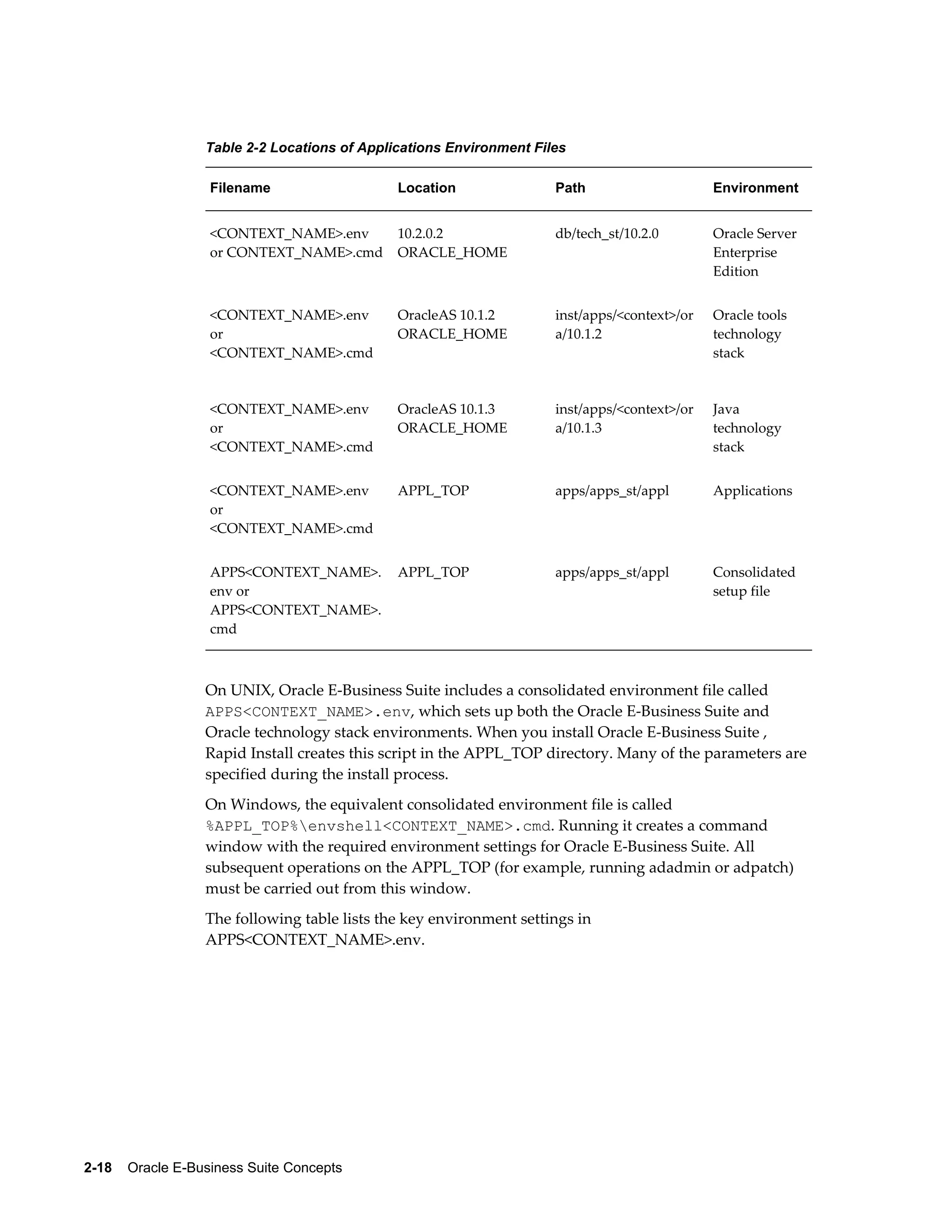 Table 2-2 Locations of Applications Environment Files 
Filename Location Path Environment 
<CONTEXT_NAME>.env 
or CONTEXT_NAME>.cmd 
2-18 Oracle E-Business Suite Concepts 
10.2.0.2 
ORACLE_HOME 
db/tech_st/10.2.0 Oracle Server 
Enterprise 
Edition 
<CONTEXT_NAME>.env 
or 
<CONTEXT_NAME>.cmd 
OracleAS 10.1.2 
ORACLE_HOME 
inst/apps/<context>/or 
a/10.1.2 
Oracle tools 
technology 
stack 
<CONTEXT_NAME>.env 
or 
<CONTEXT_NAME>.cmd 
OracleAS 10.1.3 
ORACLE_HOME 
inst/apps/<context>/or 
a/10.1.3 
Java 
technology 
stack 
<CONTEXT_NAME>.env 
or 
<CONTEXT_NAME>.cmd 
APPL_TOP apps/apps_st/appl Applications 
APPS<CONTEXT_NAME>. 
env or 
APPS<CONTEXT_NAME>. 
cmd 
APPL_TOP apps/apps_st/appl Consolidated 
setup file 
On UNIX, Oracle E-Business Suite includes a consolidated environment file called 
APPS<CONTEXT_NAME>.env, which sets up both the Oracle E-Business Suite and 
Oracle technology stack environments. When you install Oracle E-Business Suite , 
Rapid Install creates this script in the APPL_TOP directory. Many of the parameters are 
specified during the install process. 
On Windows, the equivalent consolidated environment file is called 
%APPL_TOP%envshell<CONTEXT_NAME>.cmd. Running it creates a command 
window with the required environment settings for Oracle E-Business Suite. All 
subsequent operations on the APPL_TOP (for example, running adadmin or adpatch) 
must be carried out from this window. 
The following table lists the key environment settings in 
APPS<CONTEXT_NAME>.env. 
 