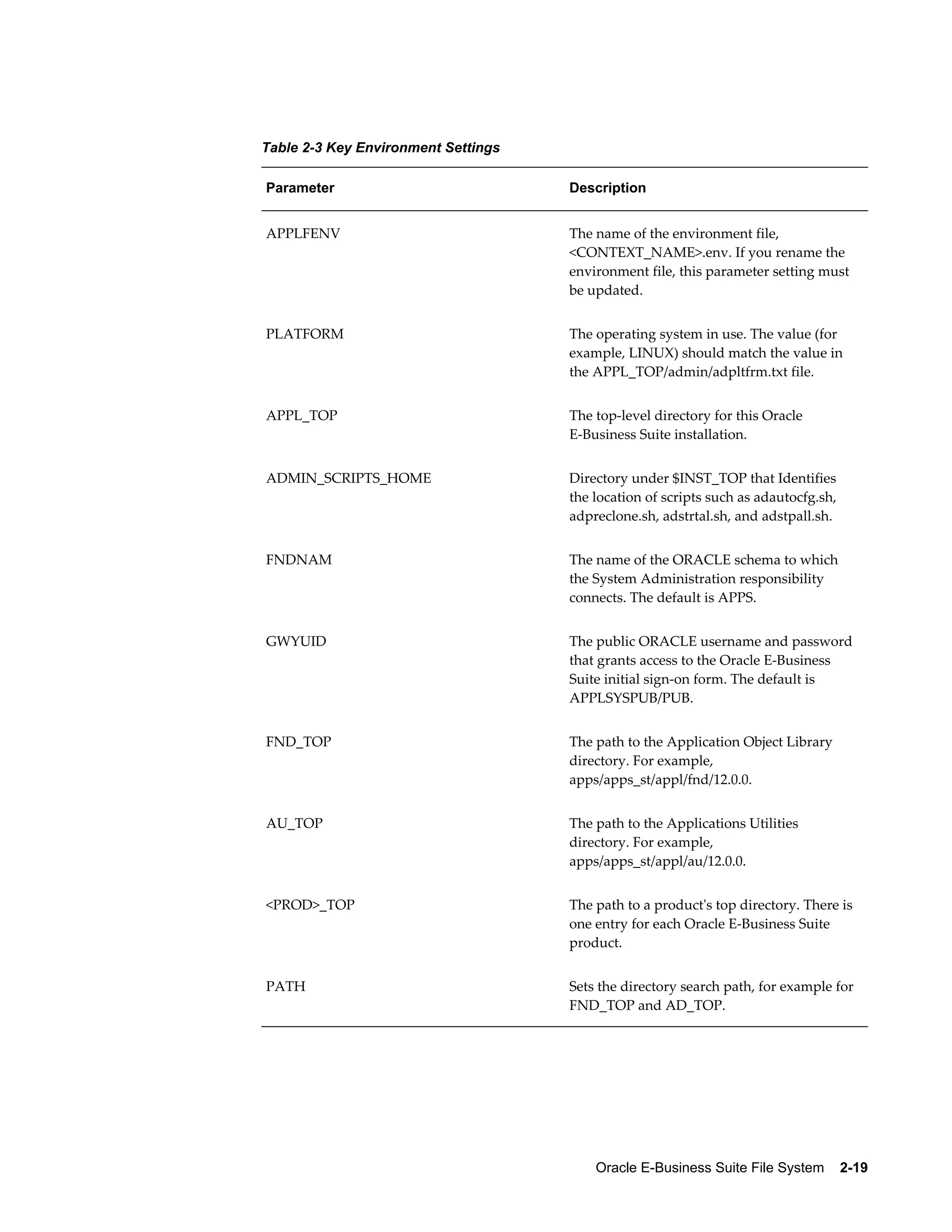 Oracle E-Business Suite File System 2-19 
Table 2-3 Key Environment Settings 
Parameter Description 
APPLFENV The name of the environment file, 
<CONTEXT_NAME>.env. If you rename the 
environment file, this parameter setting must 
be updated. 
PLATFORM The operating system in use. The value (for 
example, LINUX) should match the value in 
the APPL_TOP/admin/adpltfrm.txt file. 
APPL_TOP The top-level directory for this Oracle 
E-Business Suite installation. 
ADMIN_SCRIPTS_HOME Directory under $INST_TOP that Identifies 
the location of scripts such as adautocfg.sh, 
adpreclone.sh, adstrtal.sh, and adstpall.sh. 
FNDNAM The name of the ORACLE schema to which 
the System Administration responsibility 
connects. The default is APPS. 
GWYUID The public ORACLE username and password 
that grants access to the Oracle E-Business 
Suite initial sign-on form. The default is 
APPLSYSPUB/PUB. 
FND_TOP The path to the Application Object Library 
directory. For example, 
apps/apps_st/appl/fnd/12.0.0. 
AU_TOP The path to the Applications Utilities 
directory. For example, 
apps/apps_st/appl/au/12.0.0. 
<PROD>_TOP The path to a product's top directory. There is 
one entry for each Oracle E-Business Suite 
product. 
PATH Sets the directory search path, for example for 
FND_TOP and AD_TOP. 
 