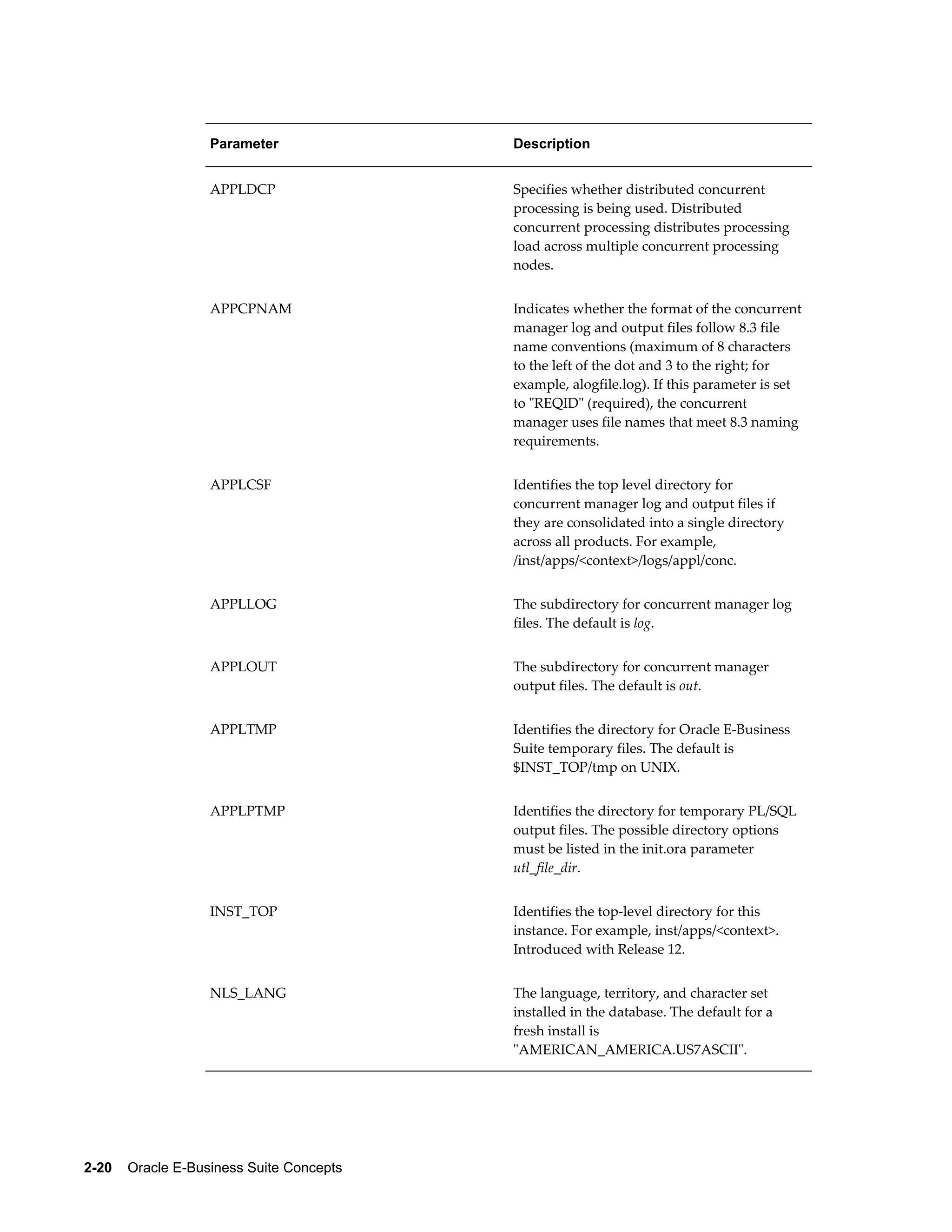 Parameter Description 
APPLDCP Specifies whether distributed concurrent 
2-20 Oracle E-Business Suite Concepts 
processing is being used. Distributed 
concurrent processing distributes processing 
load across multiple concurrent processing 
nodes. 
APPCPNAM Indicates whether the format of the concurrent 
manager log and output files follow 8.3 file 
name conventions (maximum of 8 characters 
to the left of the dot and 3 to the right; for 
example, alogfile.log). If this parameter is set 
to "REQID" (required), the concurrent 
manager uses file names that meet 8.3 naming 
requirements. 
APPLCSF Identifies the top level directory for 
concurrent manager log and output files if 
they are consolidated into a single directory 
across all products. For example, 
/inst/apps/<context>/logs/appl/conc. 
APPLLOG The subdirectory for concurrent manager log 
files. The default is log. 
APPLOUT The subdirectory for concurrent manager 
output files. The default is out. 
APPLTMP Identifies the directory for Oracle E-Business 
Suite temporary files. The default is 
$INST_TOP/tmp on UNIX. 
APPLPTMP Identifies the directory for temporary PL/SQL 
output files. The possible directory options 
must be listed in the init.ora parameter 
utl_file_dir. 
INST_TOP Identifies the top-level directory for this 
instance. For example, inst/apps/<context>. 
Introduced with Release 12. 
NLS_LANG The language, territory, and character set 
installed in the database. The default for a 
fresh install is 
"AMERICAN_AMERICA.US7ASCII". 
 