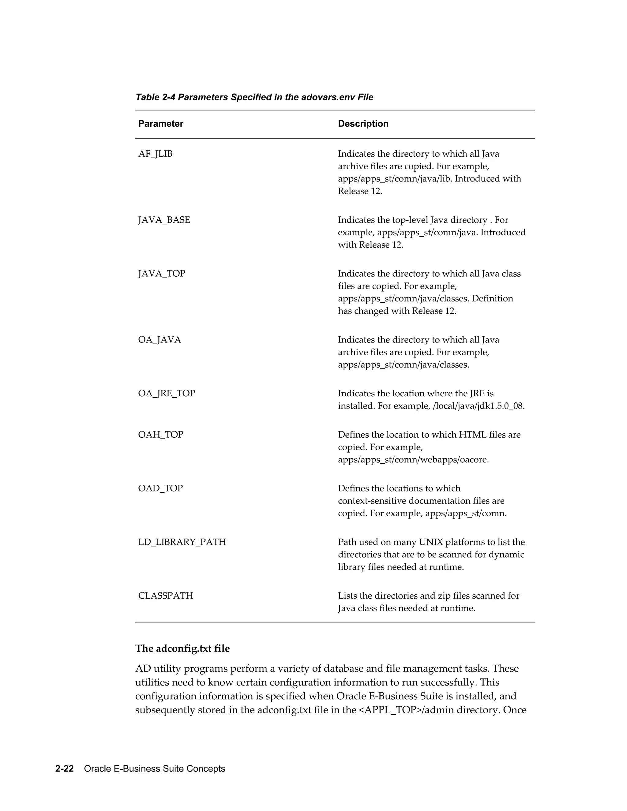 Table 2-4 Parameters Specified in the adovars.env File 
Parameter Description 
AF_JLIB Indicates the directory to which all Java 
2-22 Oracle E-Business Suite Concepts 
archive files are copied. For example, 
apps/apps_st/comn/java/lib. Introduced with 
Release 12. 
JAVA_BASE Indicates the top-level Java directory . For 
example, apps/apps_st/comn/java. Introduced 
with Release 12. 
JAVA_TOP Indicates the directory to which all Java class 
files are copied. For example, 
apps/apps_st/comn/java/classes. Definition 
has changed with Release 12. 
OA_JAVA Indicates the directory to which all Java 
archive files are copied. For example, 
apps/apps_st/comn/java/classes. 
OA_JRE_TOP Indicates the location where the JRE is 
installed. For example, /local/java/jdk1.5.0_08. 
OAH_TOP Defines the location to which HTML files are 
copied. For example, 
apps/apps_st/comn/webapps/oacore. 
OAD_TOP Defines the locations to which 
context-sensitive documentation files are 
copied. For example, apps/apps_st/comn. 
LD_LIBRARY_PATH Path used on many UNIX platforms to list the 
directories that are to be scanned for dynamic 
library files needed at runtime. 
CLASSPATH Lists the directories and zip files scanned for 
Java class files needed at runtime. 
The adconfig.txt file 
AD utility programs perform a variety of database and file management tasks. These 
utilities need to know certain configuration information to run successfully. This 
configuration information is specified when Oracle E-Business Suite is installed, and 
subsequently stored in the adconfig.txt file in the <APPL_TOP>/admin directory. Once 
 