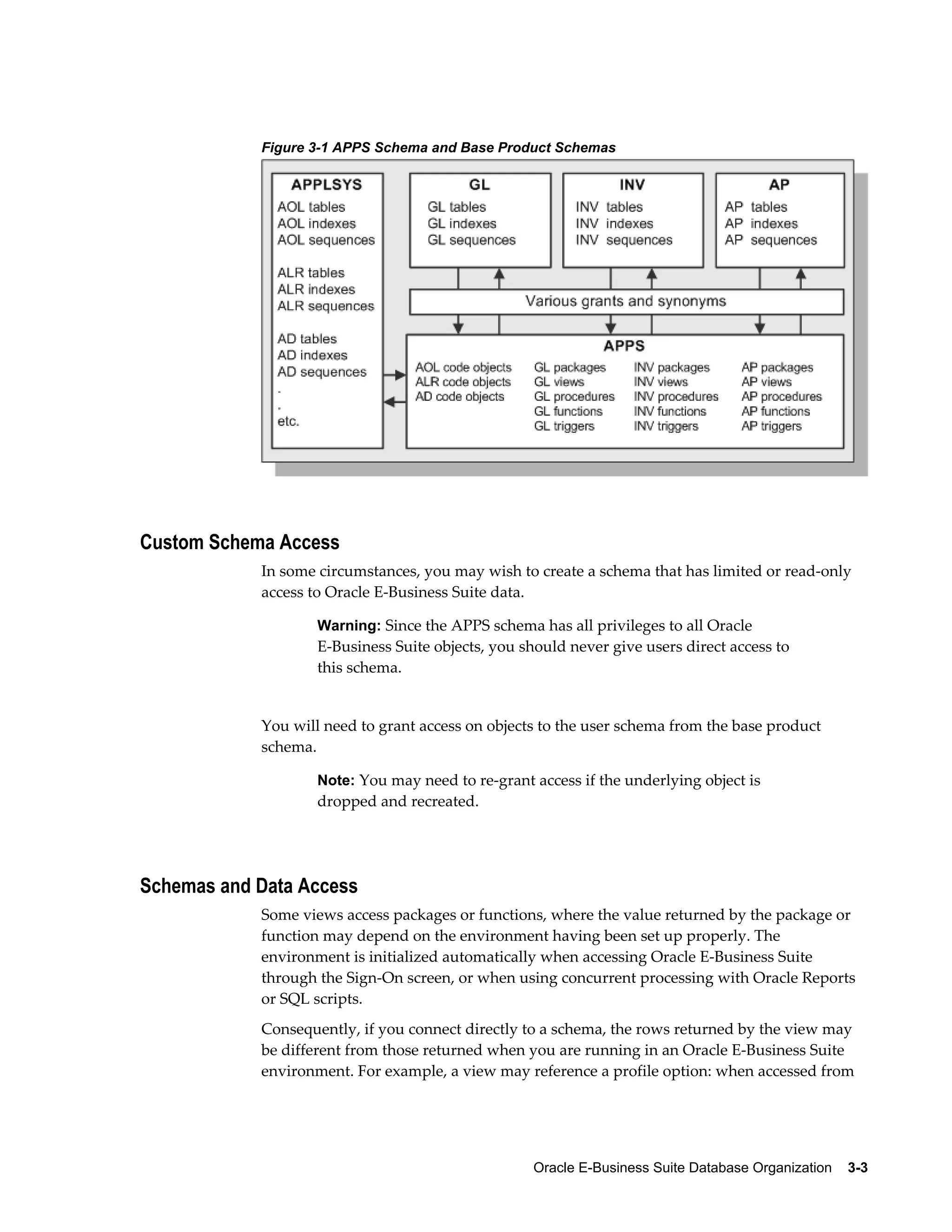 Figure 3-1 APPS Schema and Base Product Schemas 
Oracle E-Business Suite Database Organization 3-3 
Custom Schema Access 
In some circumstances, you may wish to create a schema that has limited or read-only 
access to Oracle E-Business Suite data. 
Warning: Since the APPS schema has all privileges to all Oracle 
E-Business Suite objects, you should never give users direct access to 
this schema. 
You will need to grant access on objects to the user schema from the base product 
schema. 
Note: You may need to re-grant access if the underlying object is 
dropped and recreated. 
Schemas and Data Access 
Some views access packages or functions, where the value returned by the package or 
function may depend on the environment having been set up properly. The 
environment is initialized automatically when accessing Oracle E-Business Suite 
through the Sign-On screen, or when using concurrent processing with Oracle Reports 
or SQL scripts. 
Consequently, if you connect directly to a schema, the rows returned by the view may 
be different from those returned when you are running in an Oracle E-Business Suite 
environment. For example, a view may reference a profile option: when accessed from 
 