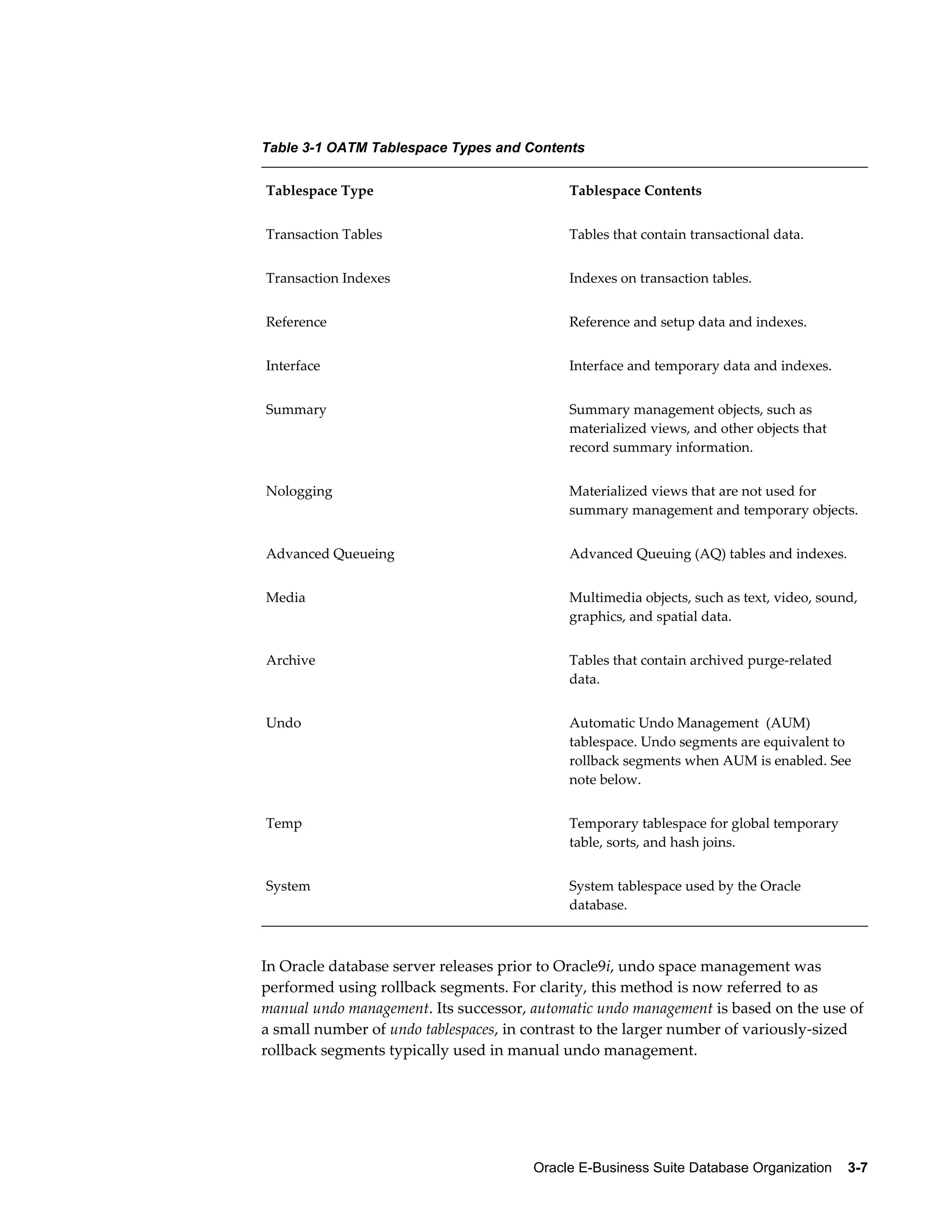 Table 3-1 OATM Tablespace Types and Contents 
Tablespace Type Tablespace Contents 
Transaction Tables Tables that contain transactional data. 
Transaction Indexes Indexes on transaction tables. 
Reference Reference and setup data and indexes. 
Interface Interface and temporary data and indexes. 
Summary Summary management objects, such as 
materialized views, and other objects that 
record summary information. 
Nologging Materialized views that are not used for 
summary management and temporary objects. 
Advanced Queueing Advanced Queuing (AQ) tables and indexes. 
Media Multimedia objects, such as text, video, sound, 
graphics, and spatial data. 
Archive Tables that contain archived purge-related 
data. 
Undo Automatic Undo Management (AUM) 
tablespace. Undo segments are equivalent to 
rollback segments when AUM is enabled. See 
note below. 
Temp Temporary tablespace for global temporary 
table, sorts, and hash joins. 
System System tablespace used by the Oracle 
database. 
In Oracle database server releases prior to Oracle9i, undo space management was 
performed using rollback segments. For clarity, this method is now referred to as 
manual undo management. Its successor, automatic undo management is based on the use of 
a small number of undo tablespaces, in contrast to the larger number of variously-sized 
rollback segments typically used in manual undo management. 
Oracle E-Business Suite Database Organization 3-7 
 