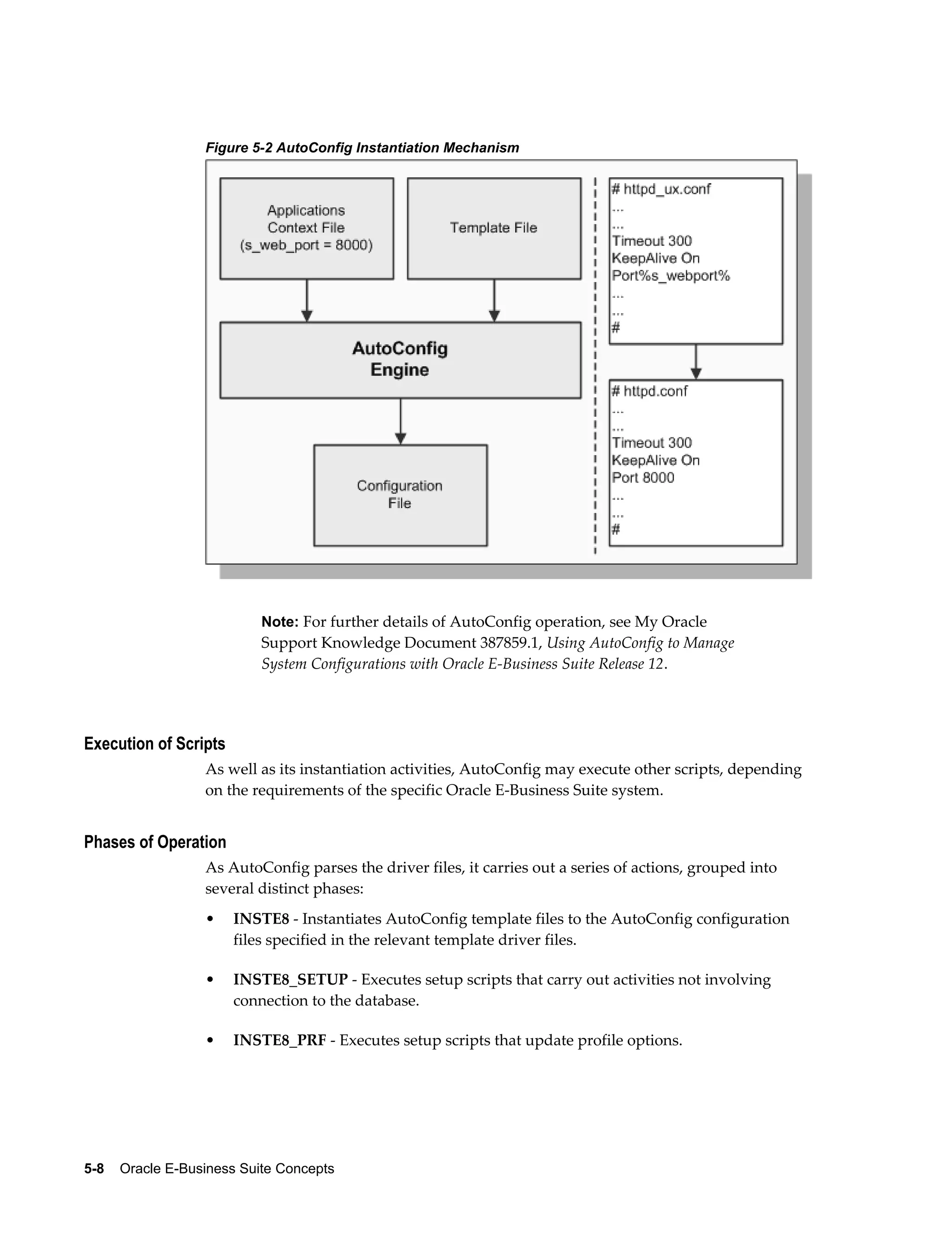 Figure 5-2 AutoConfig Instantiation Mechanism 
Note: For further details of AutoConfig operation, see My Oracle 
Support Knowledge Document 387859.1, Using AutoConfig to Manage 
System Configurations with Oracle E-Business Suite Release 12. 
Execution of Scripts 
As well as its instantiation activities, AutoConfig may execute other scripts, depending 
on the requirements of the specific Oracle E-Business Suite system. 
Phases of Operation 
As AutoConfig parses the driver files, it carries out a series of actions, grouped into 
several distinct phases: 
• INSTE8 - Instantiates AutoConfig template files to the AutoConfig configuration 
files specified in the relevant template driver files. 
• INSTE8_SETUP - Executes setup scripts that carry out activities not involving 
connection to the database. 
• INSTE8_PRF - Executes setup scripts that update profile options. 
5-8 Oracle E-Business Suite Concepts 
 