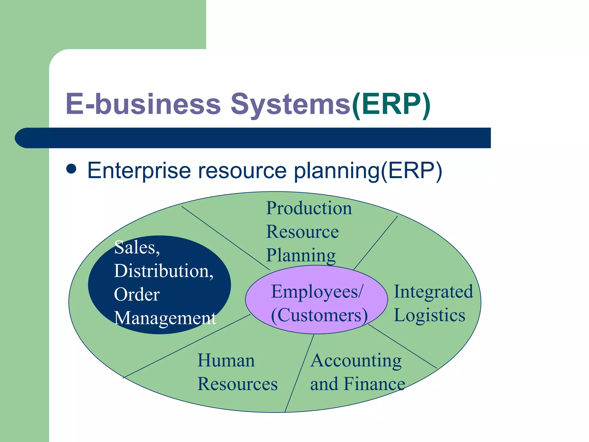 E-business Systems (ERP) Enterprise resource planning(ERP) Employees/ (Customers) Sales, Distribution, Order  Management Production Resource Planning Integrated Logistics Accounting and Finance Human Resources 