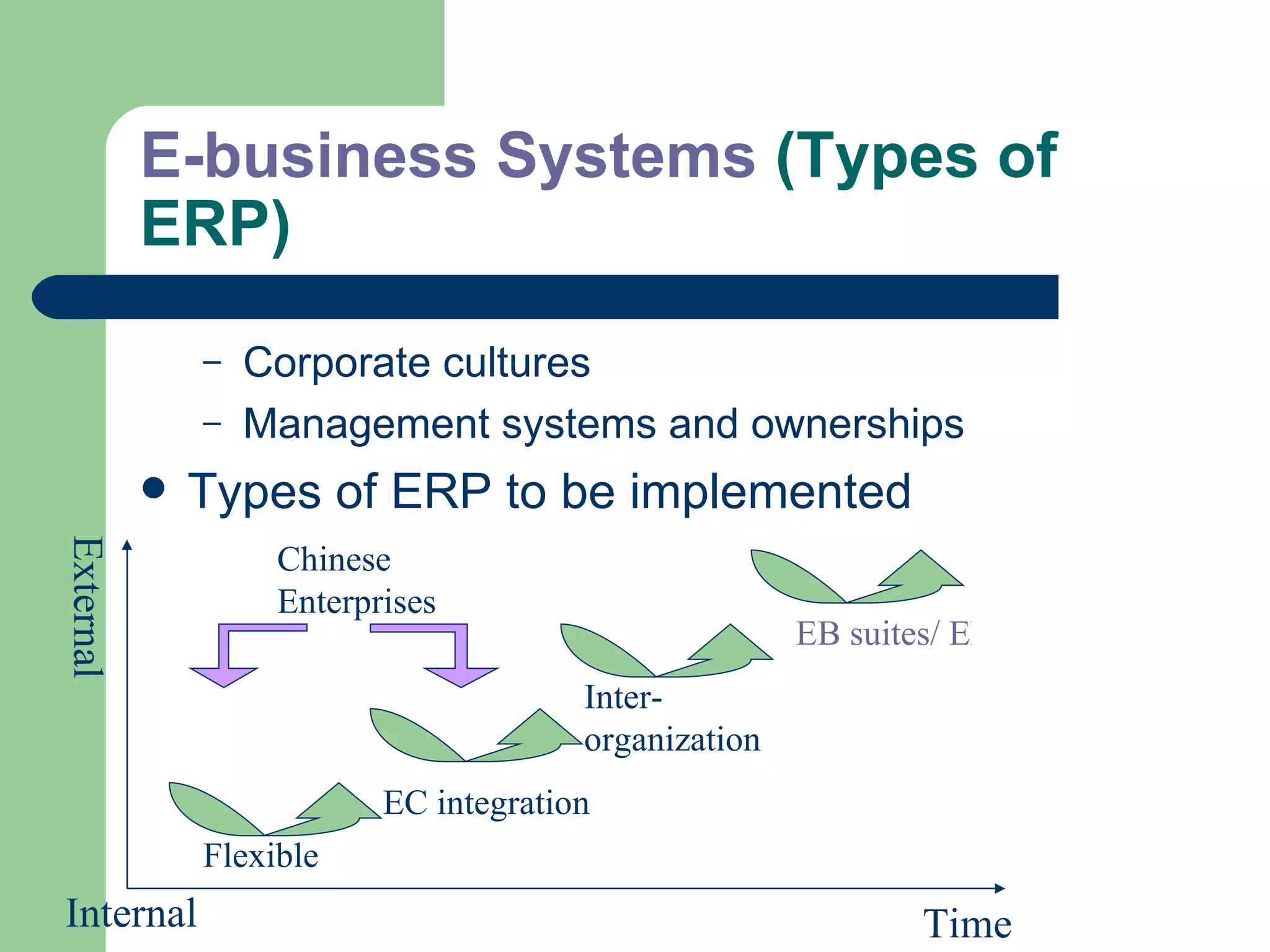 E-business Systems  (Types of ERP) Corporate cultures Management systems and ownerships Types of ERP to be implemented Flexible EC integration Inter-organization EB suites/ ERPII Time Internal External Chinese Enterprises 