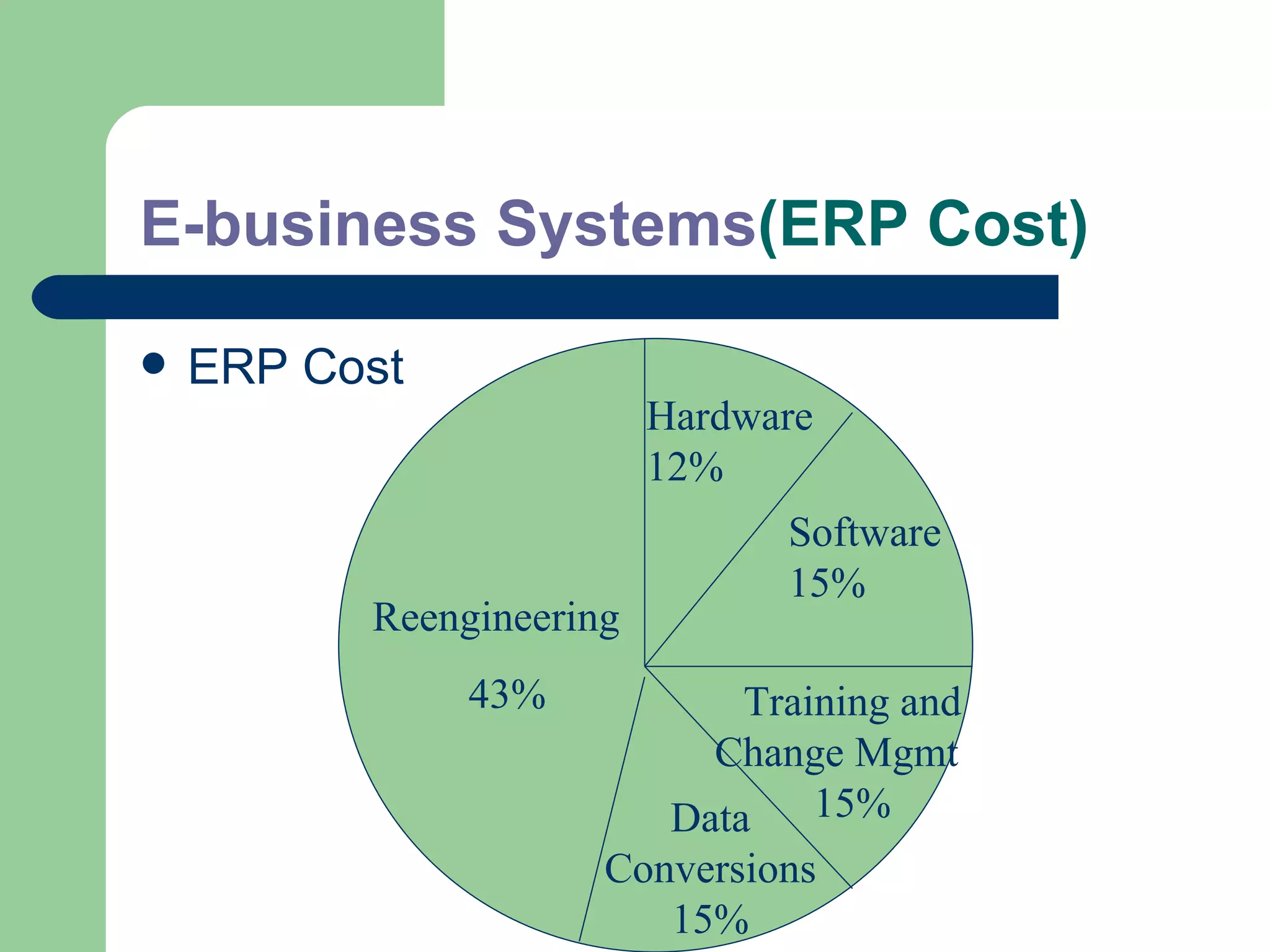 E-business Systems (ERP Cost) ERP Cost Reengineering 43% Hardware 12% Software 15% Training and Change Mgmt  15% Data Conversions 15% 