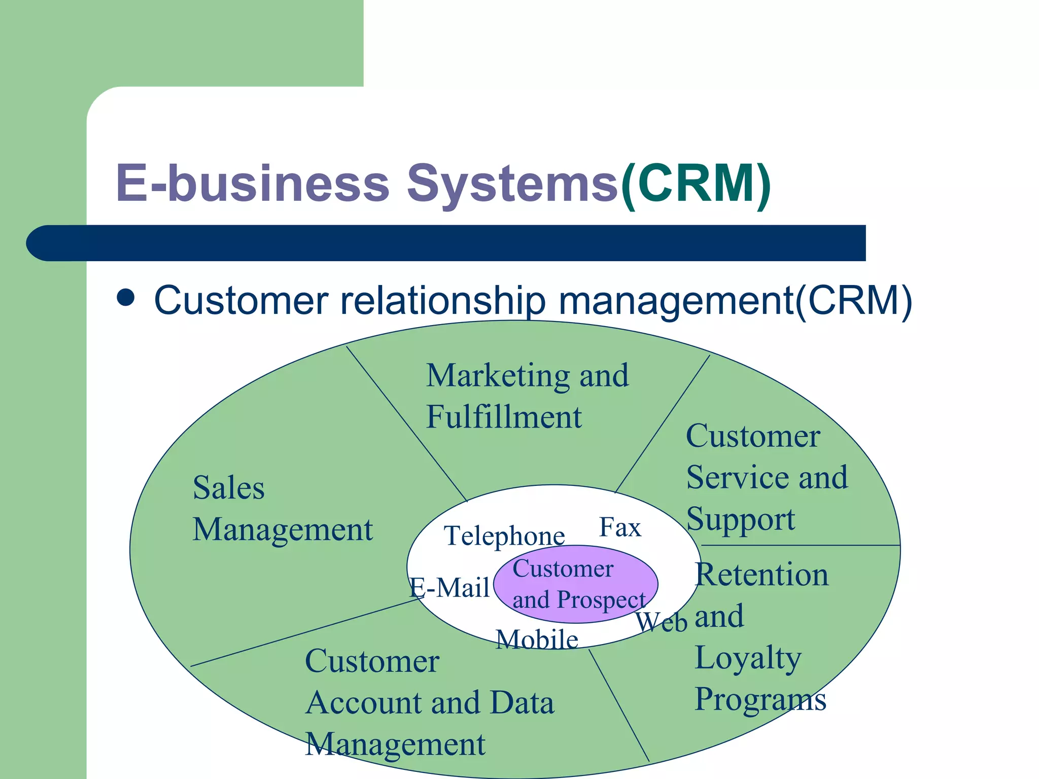 E-business Systems (CRM) Customer relationship management(CRM) Marketing and Fulfillment Sales Management Customer  Account and Data Management Retention and Loyalty Programs Customer Service and Support Customer and Prospect Fax Telephone E-Mail Web Mobile  