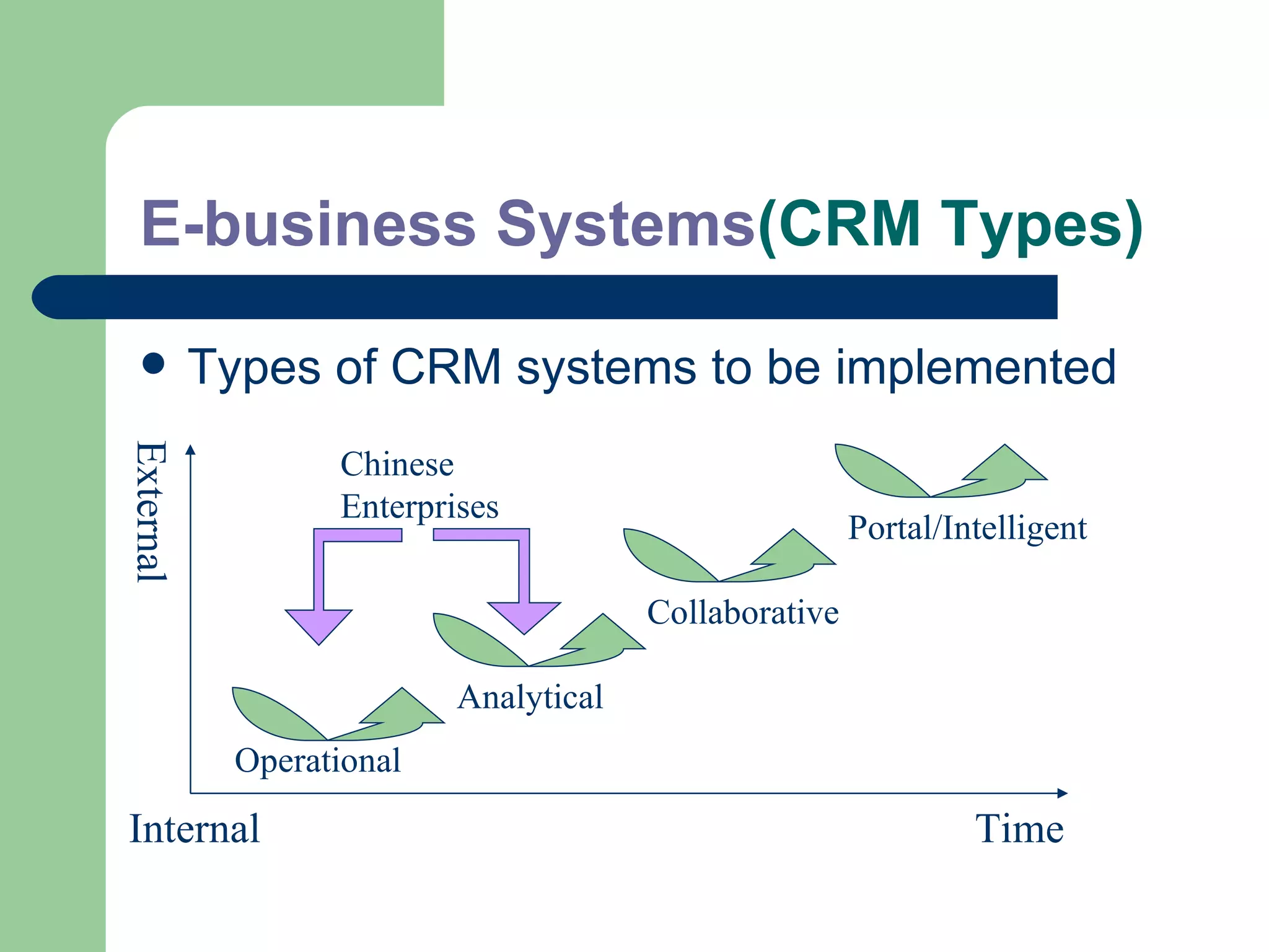 E-business Systems (CRM Types) Types of CRM systems to be implemented Operational Analytical Collaborative Portal/Intelligent  Internal External Chinese Enterprises Time 