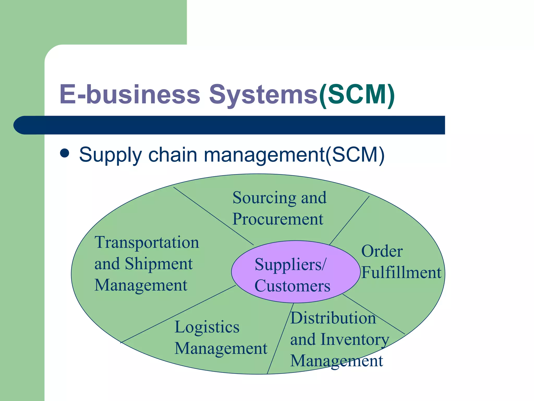 E-business Systems (SCM) Supply chain management(SCM) Suppliers/ Customers Transportation and Shipment Management Sourcing and Procurement Order Fulfillment Distribution and Inventory Management Logistics Management 