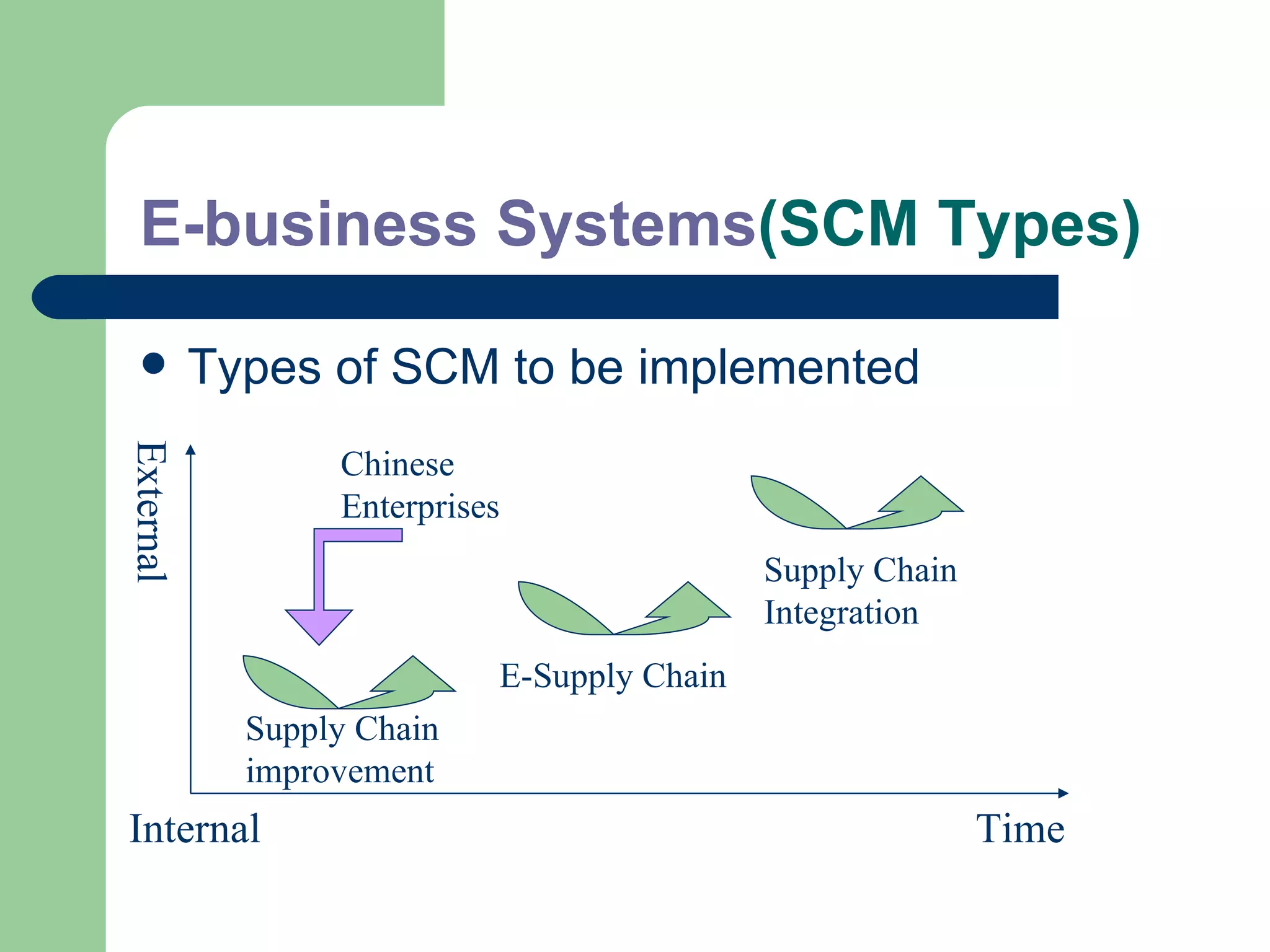 E-business Systems (SCM Types) Types of SCM to be implemented Supply Chain improvement E-Supply Chain Supply Chain Integration Internal External Chinese Enterprises Time 