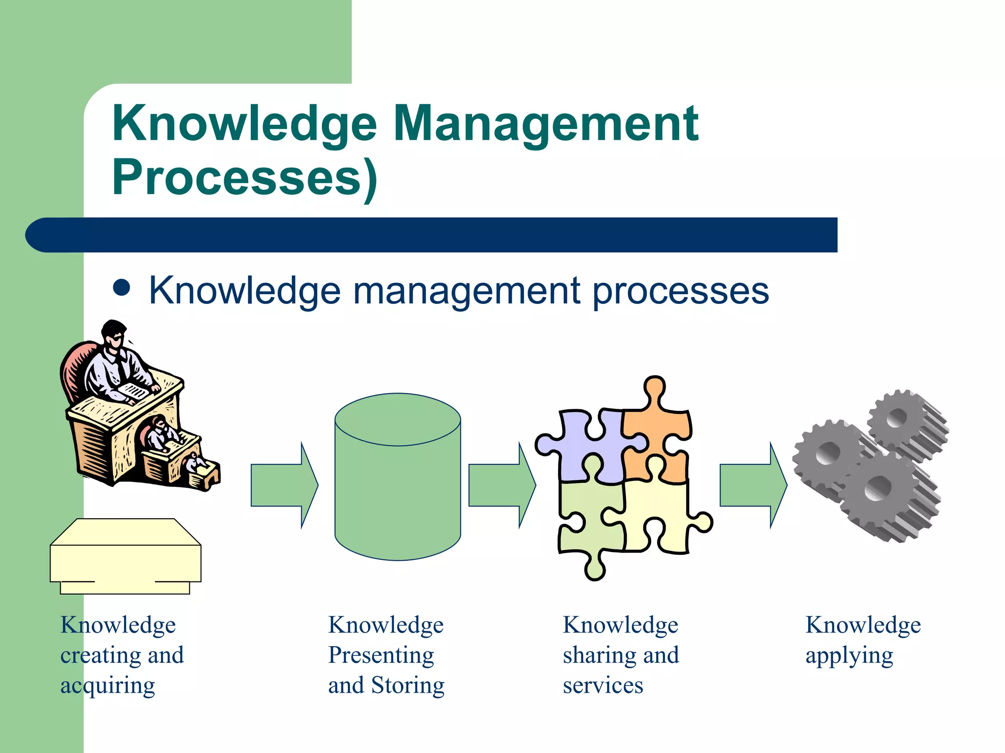 Knowledge Management Processes) Knowledge management processes Knowledge creating and acquiring Knowledge Presenting and Storing Knowledge sharing and services Knowledge applying 