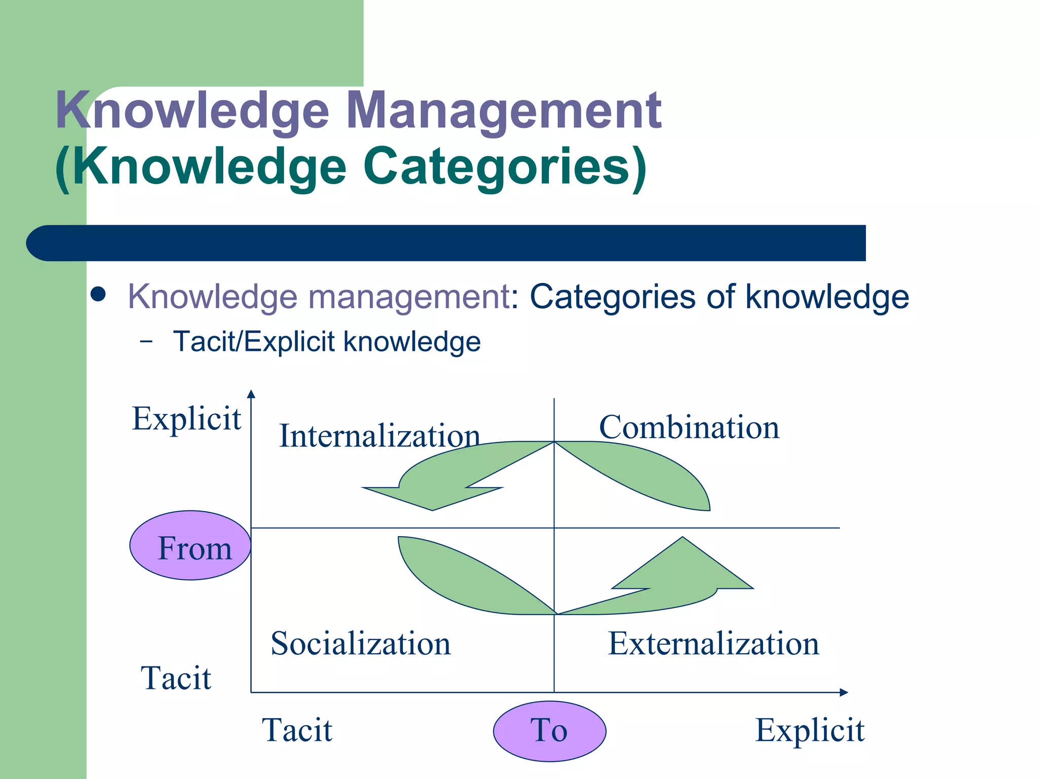 Knowledge Management  (Knowledge Categories) Knowledge management : Categories of knowledge Tacit/Explicit knowledge Explicit Tacit Internalization Socialization Externalization Combination Explicit From To Tacit 