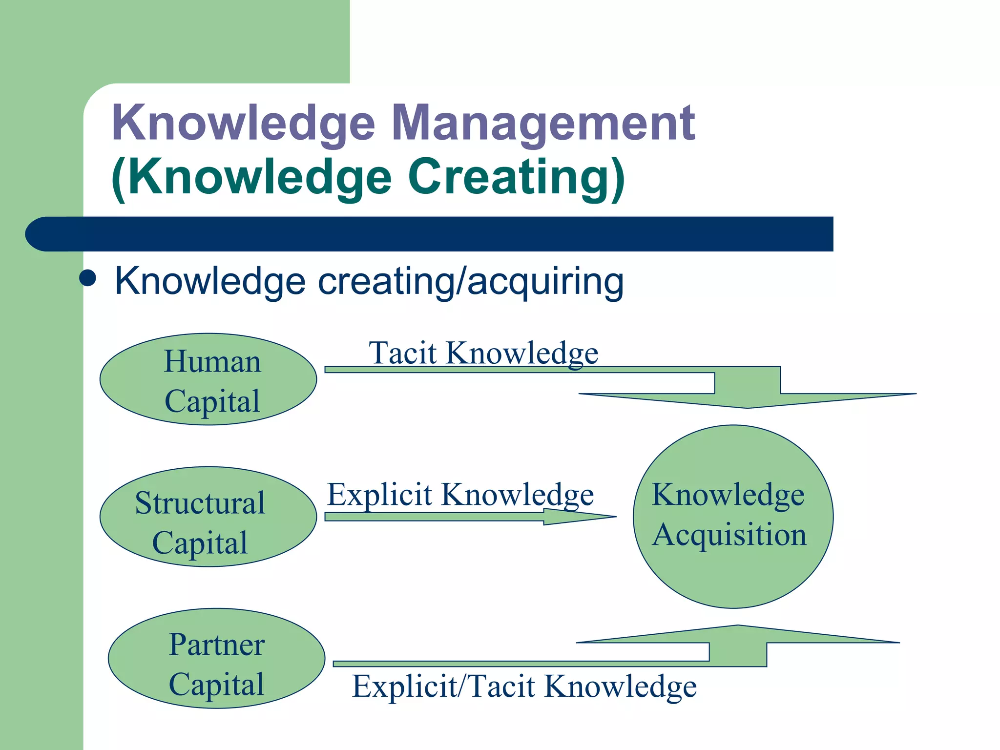 Knowledge Management  (Knowledge Creating) Knowledge creating/acquiring Human Capital Structural Capital Partner Capital Knowledge Acquisition Tacit Knowledge Explicit/Tacit Knowledge Explicit Knowledge 