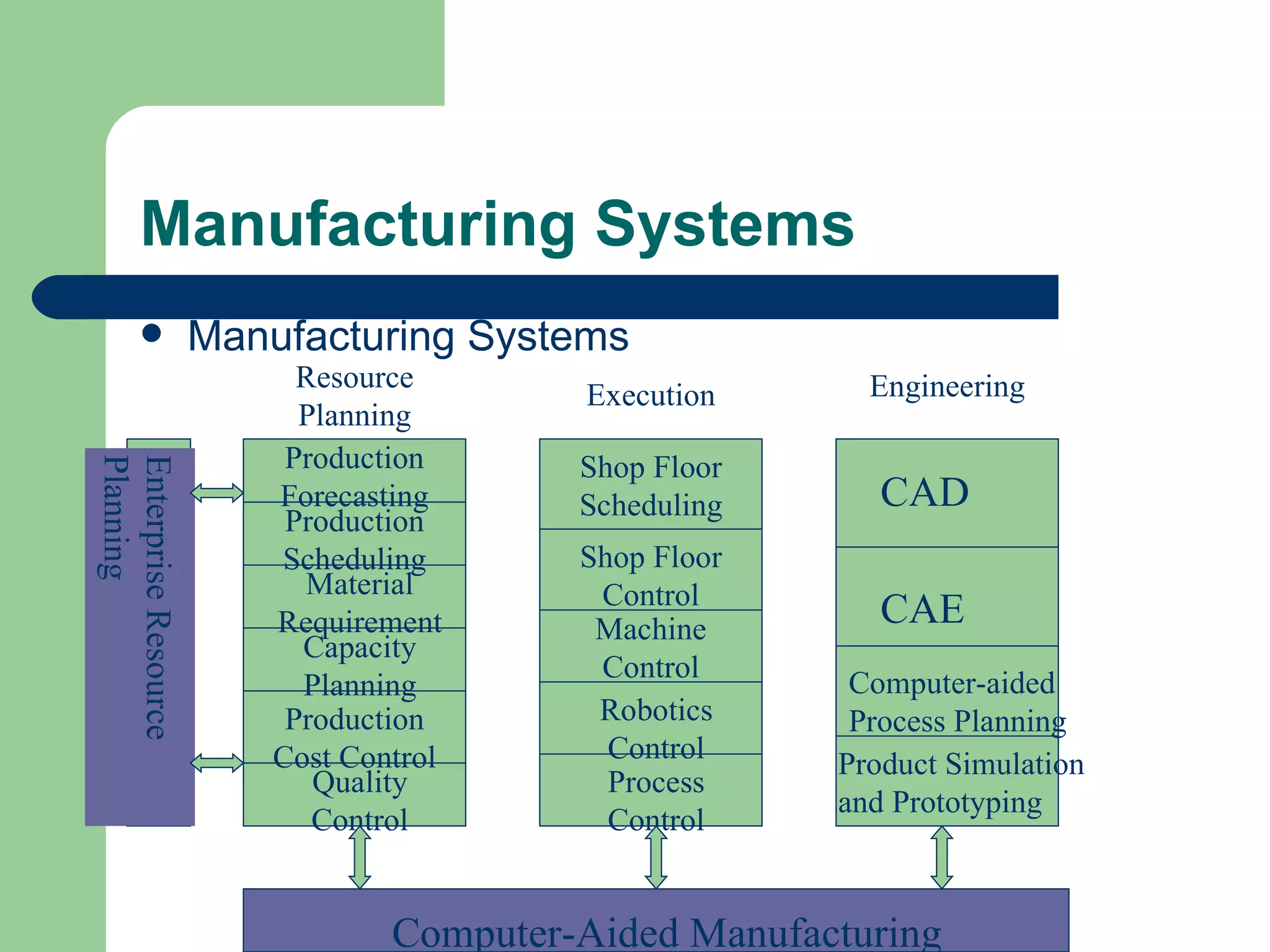 Manufacturing Systems Manufacturing Systems Production Forecasting Production Scheduling Material Requirement Capacity Planning Production Cost Control Quality Control Shop Floor Scheduling Shop Floor Control Machine Control Robotics Control Process Control CAD CAE Computer-aided Process Planning Product Simulation and Prototyping Computer-Aided Manufacturing Enterprise Resource Planning Resource Planning Execution Engineering 