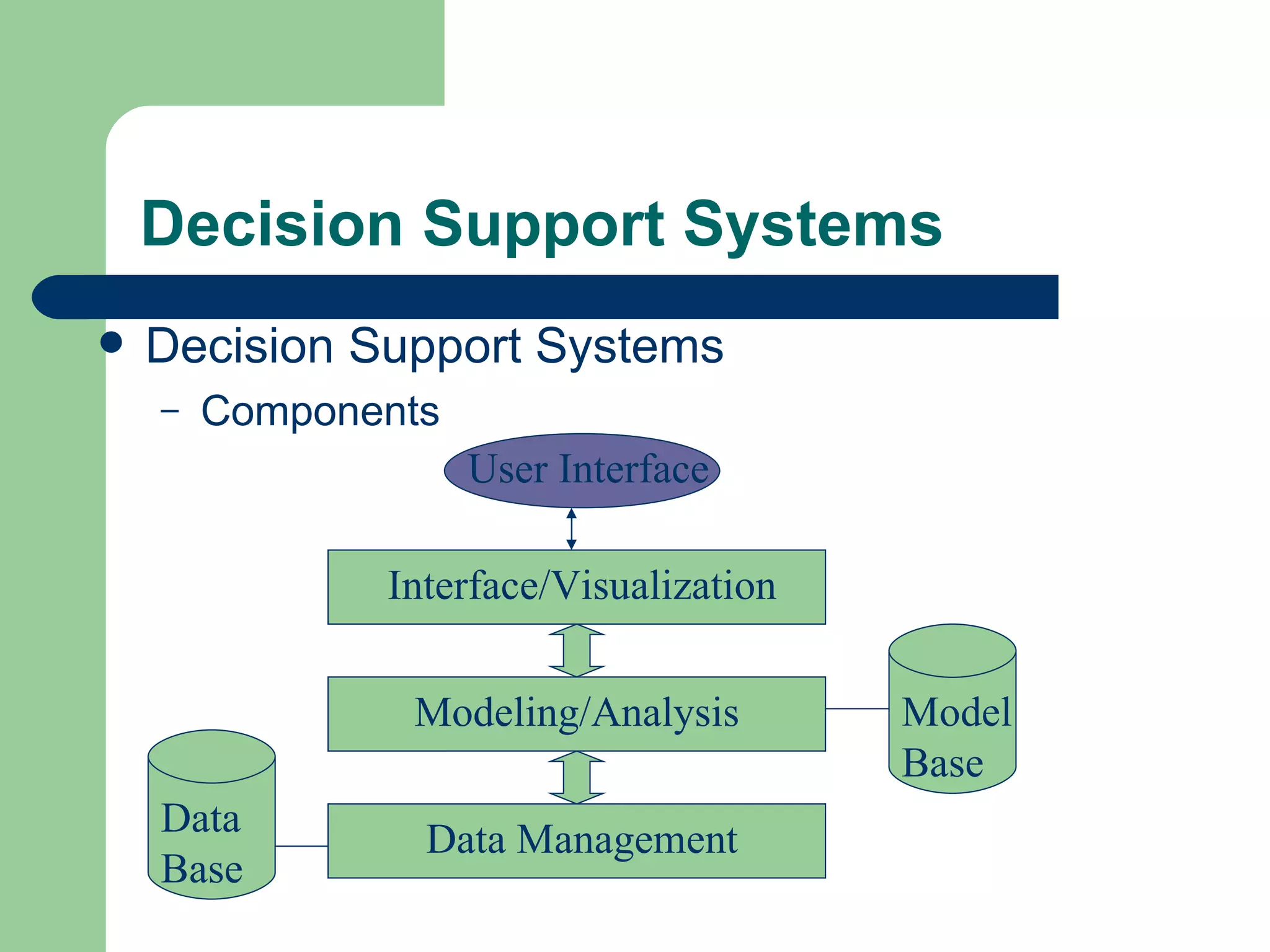 Decision Support Systems Decision Support Systems Components Interface/Visualization Modeling/Analysis Data Management Data Base Model Base User Interface 