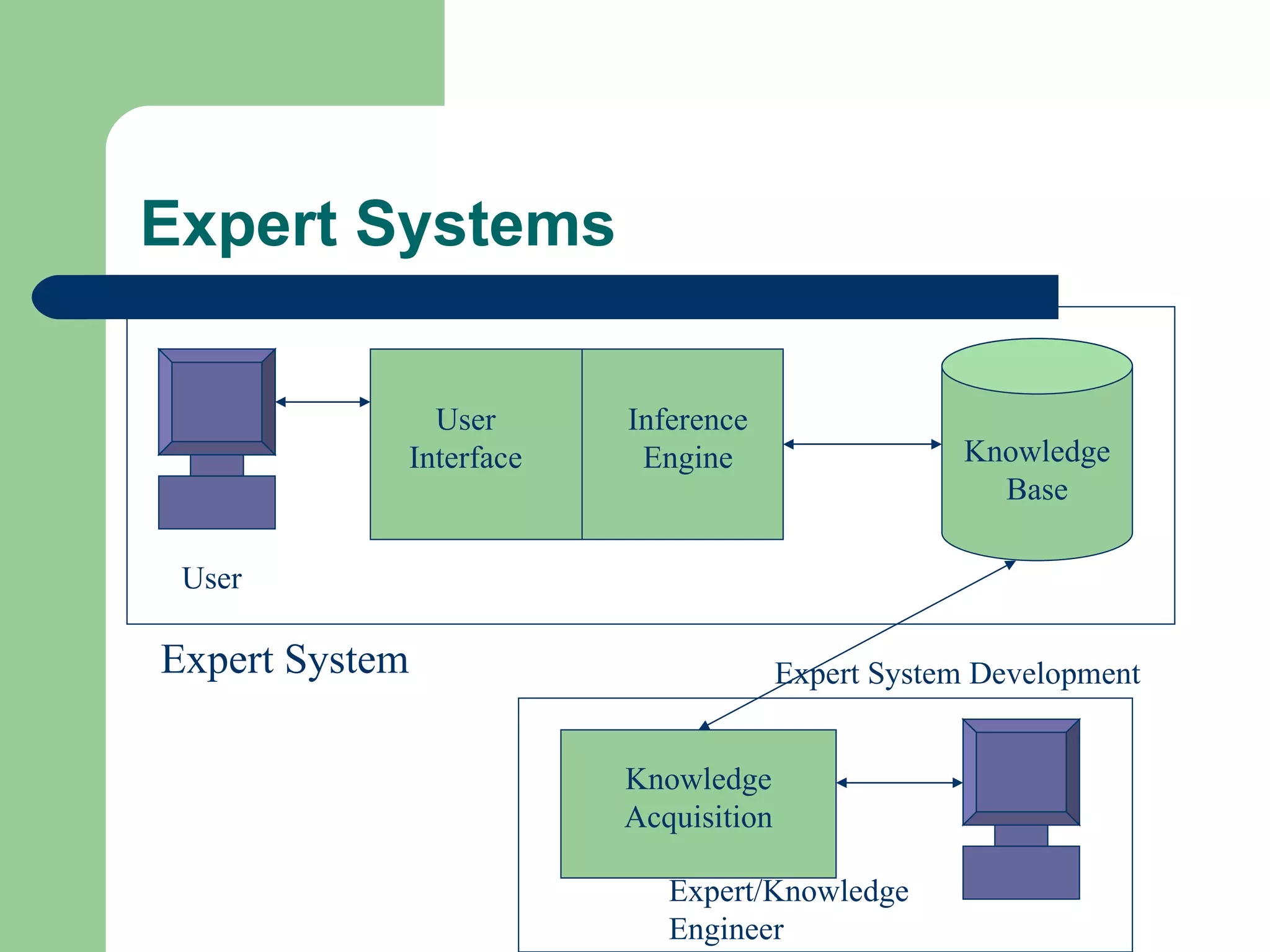 Expert Systems User Interface Inference Engine Knowledge Base Knowledge Acquisition Expert/Knowledge Engineer User Expert System Development Expert System 