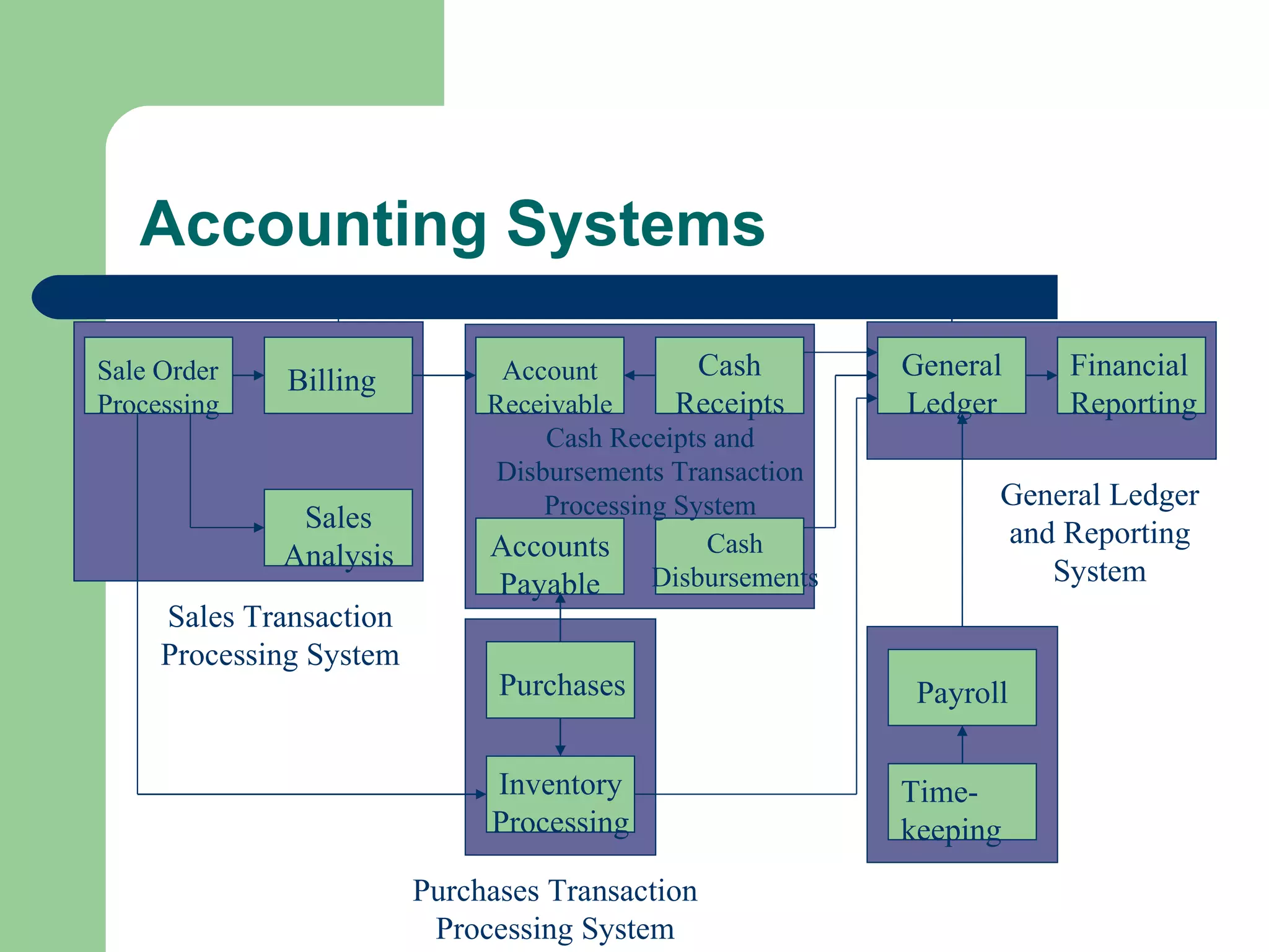 Accounting Systems Sale Order Processing Billing Sales Analysis Account Receivable Cash Receipts Accounts Payable Cash Disbursements Purchases Inventory Processing Payroll Time-keeping General Ledger Financial Reporting Sales Transaction Processing System Purchases Transaction Processing System General Ledger and Reporting System Cash Receipts and Disbursements Transaction Processing System 