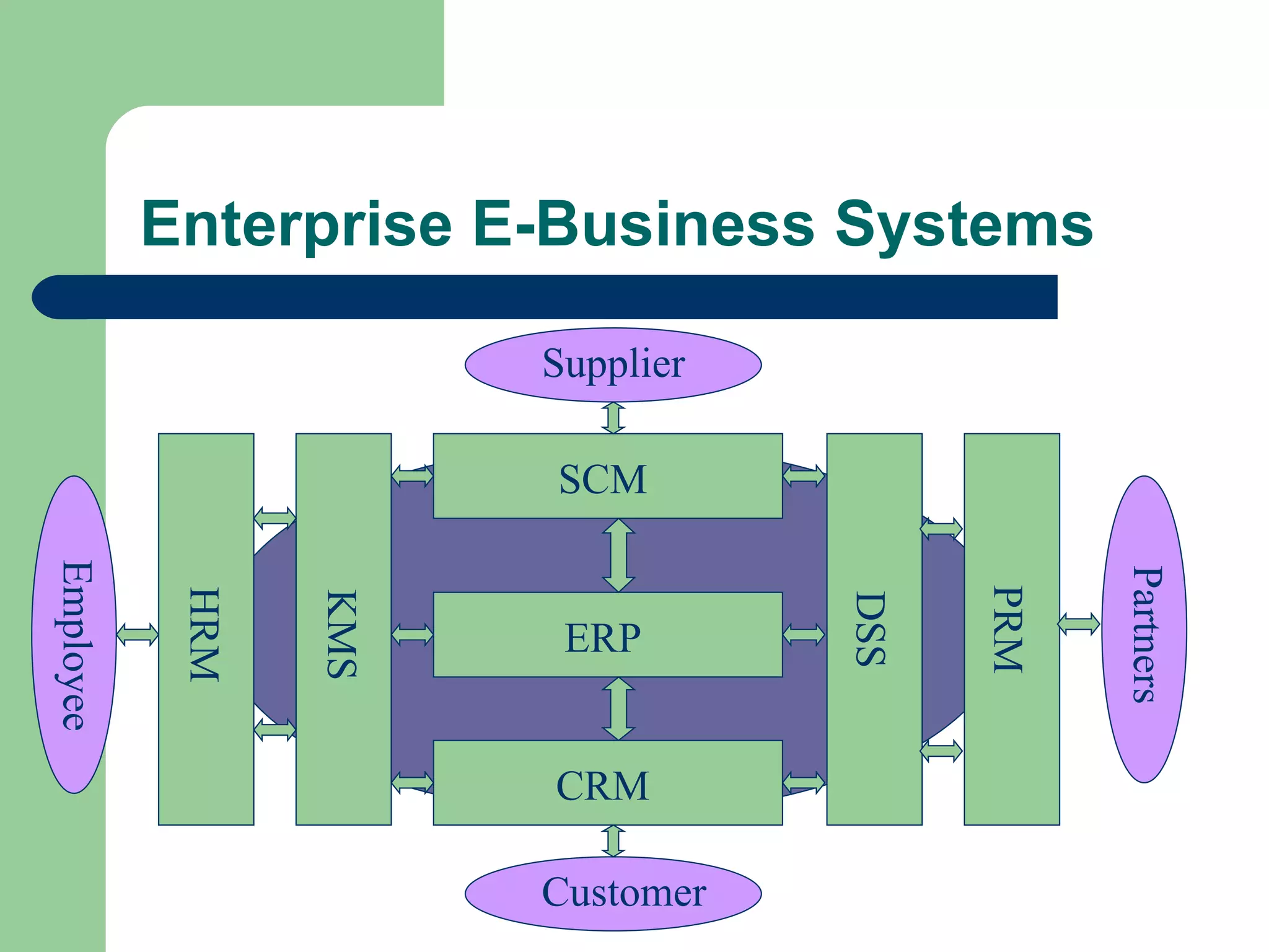 Enterprise E-Business Systems SCM CRM ERP Supplier Customer Employee Partners DSS PRM KMS HRM 
